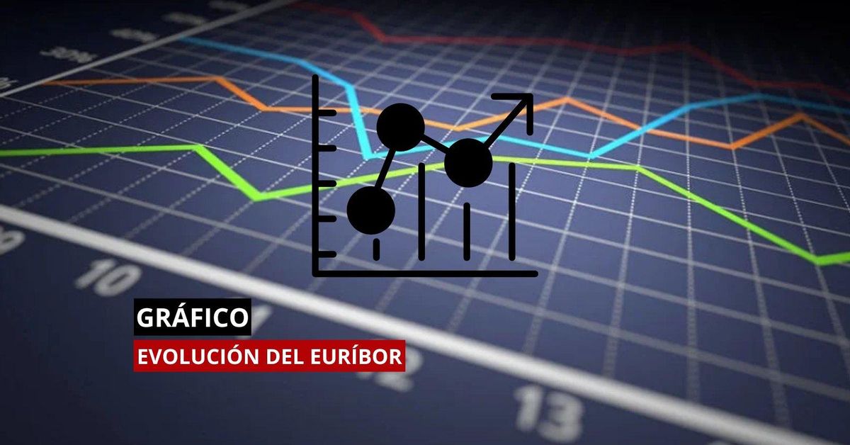 Gráfico | El Euríbor apunta a caer en septiembre por debajo del 3% y ...