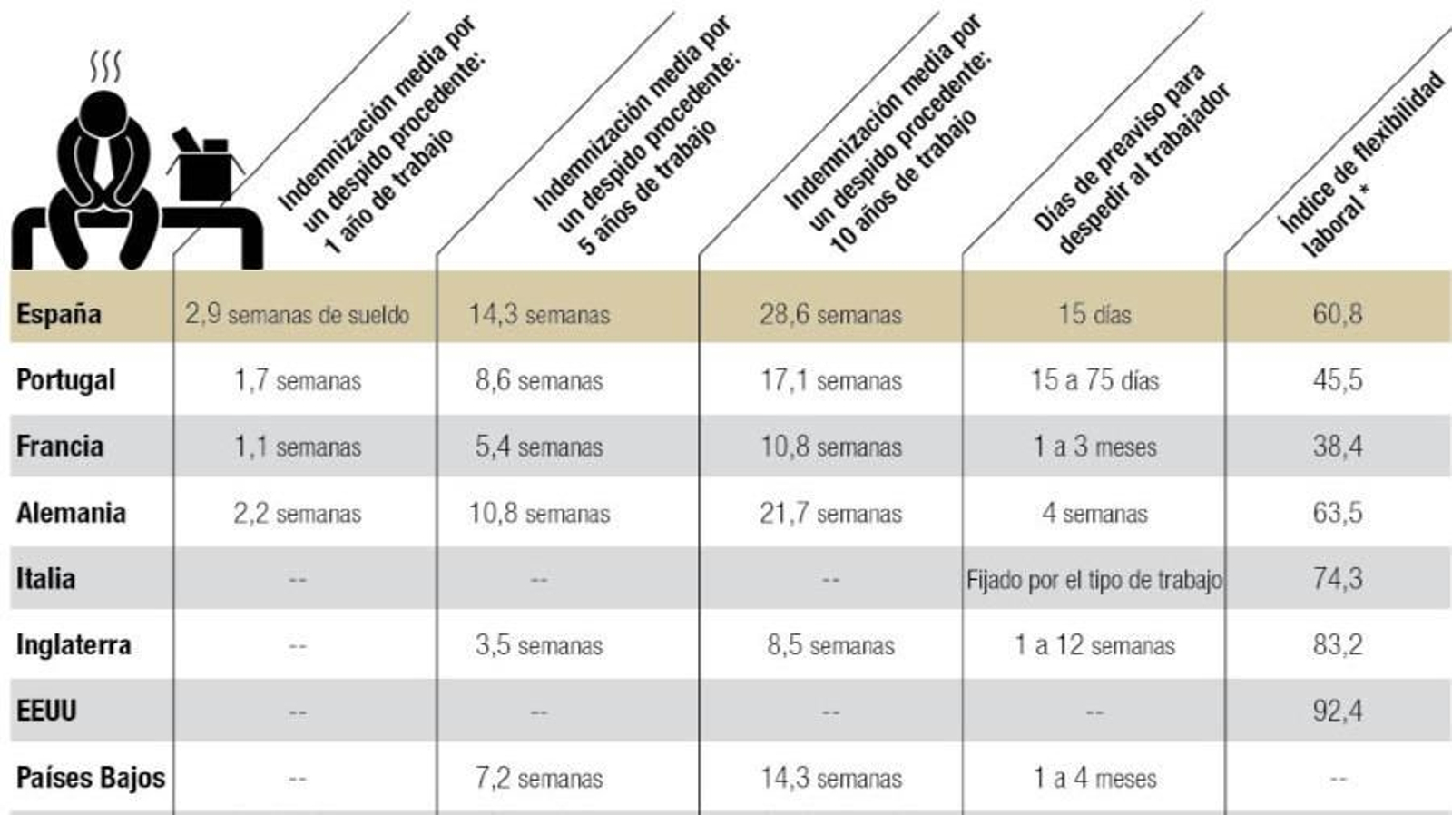 Comparativa del coste del despido por países.