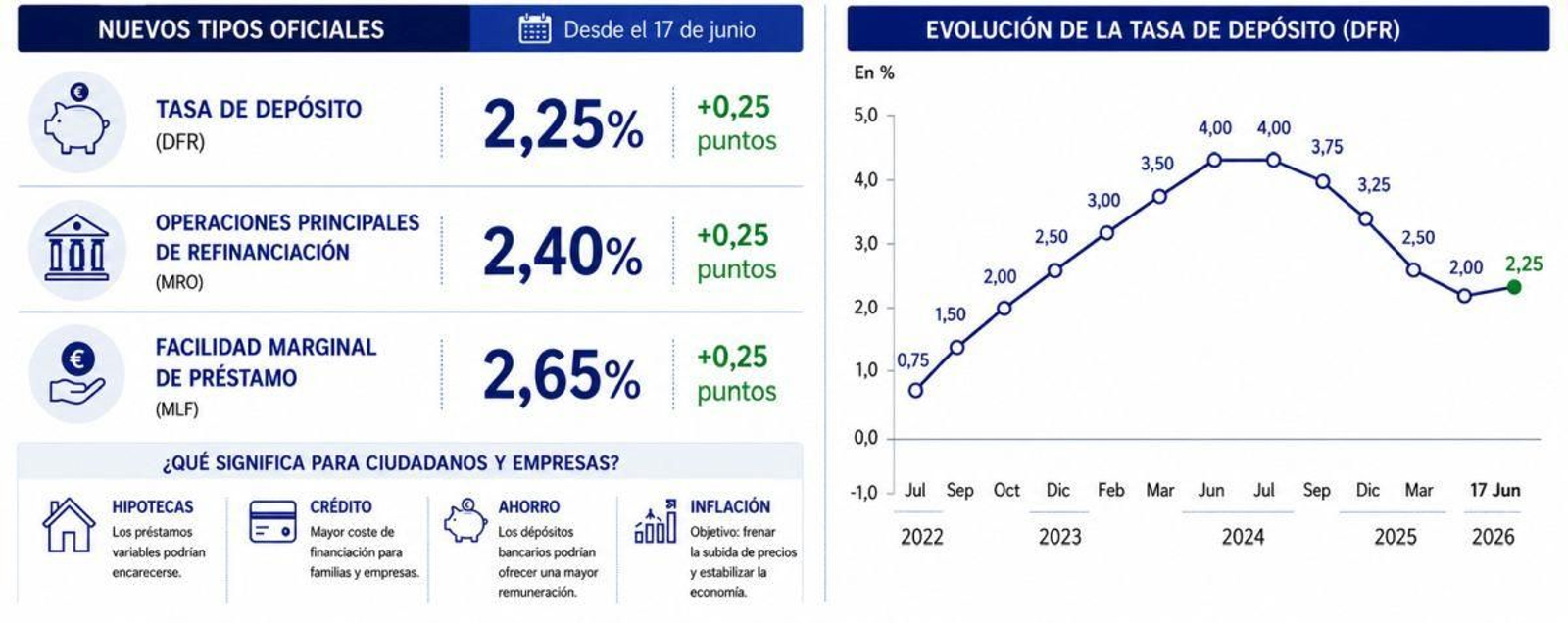 Evolución de los tipos de interés.