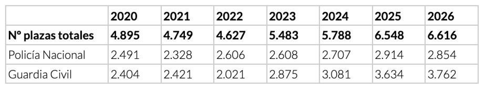 Tabla de plazas totales desde 2020 hasta 2026.