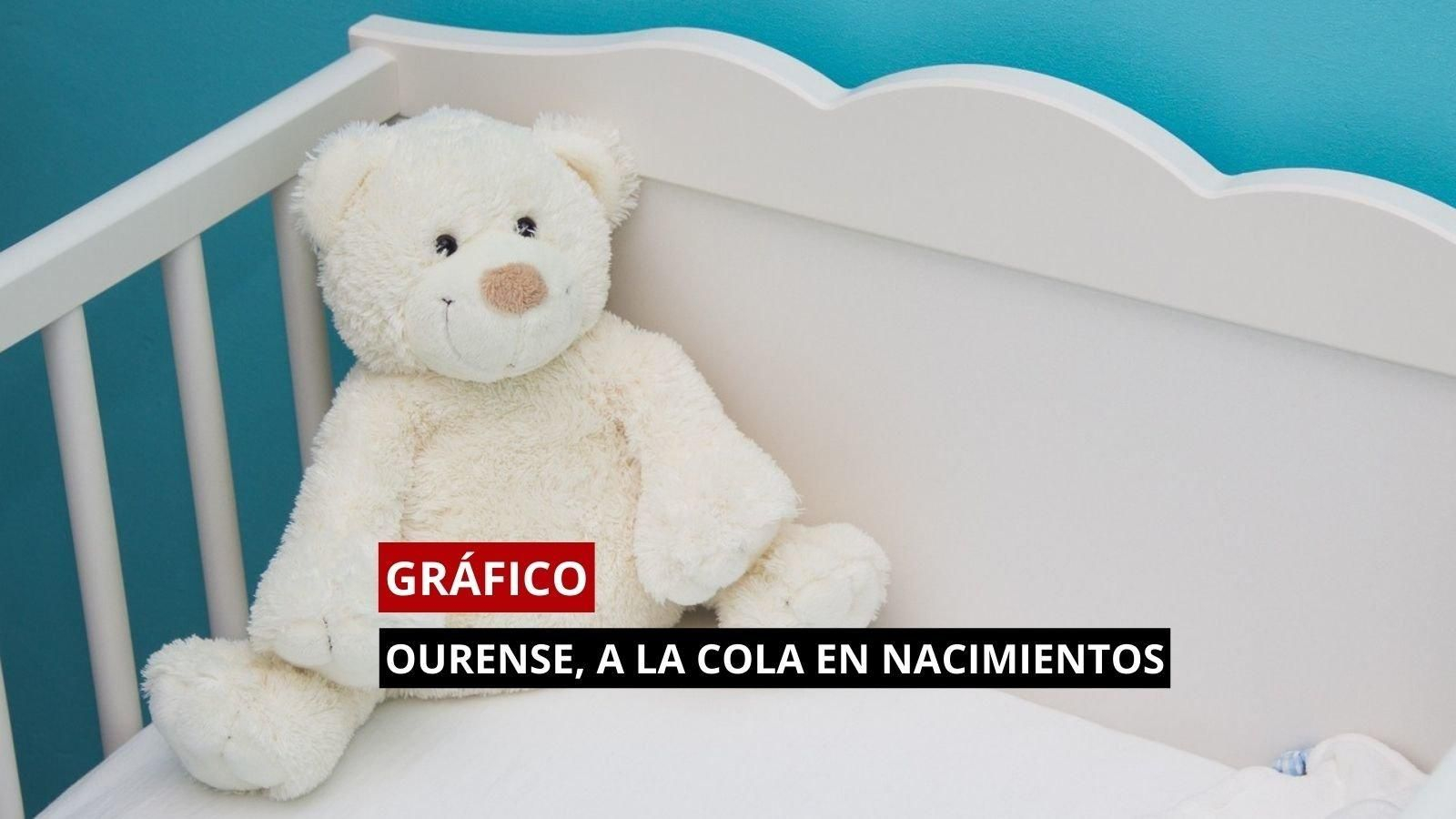 Los nacimientos en Ourense, a la baja y marcando mínimos respecto a Galicia y España.