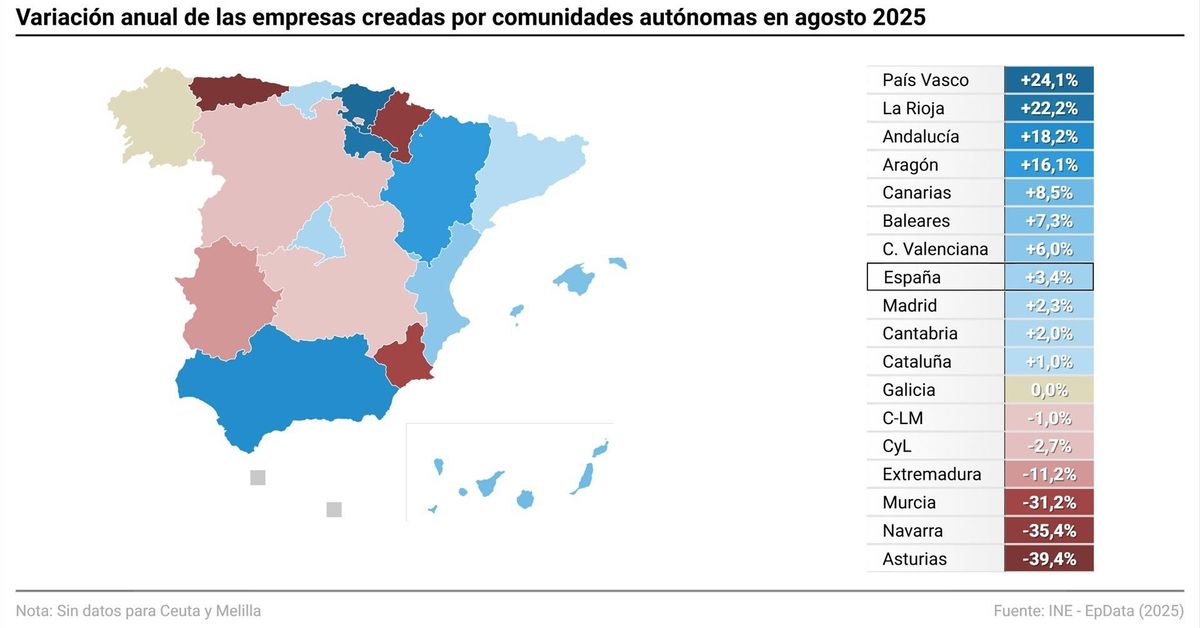 El número de empresas creadas en España aumenta un 5,1% en lo que va de año