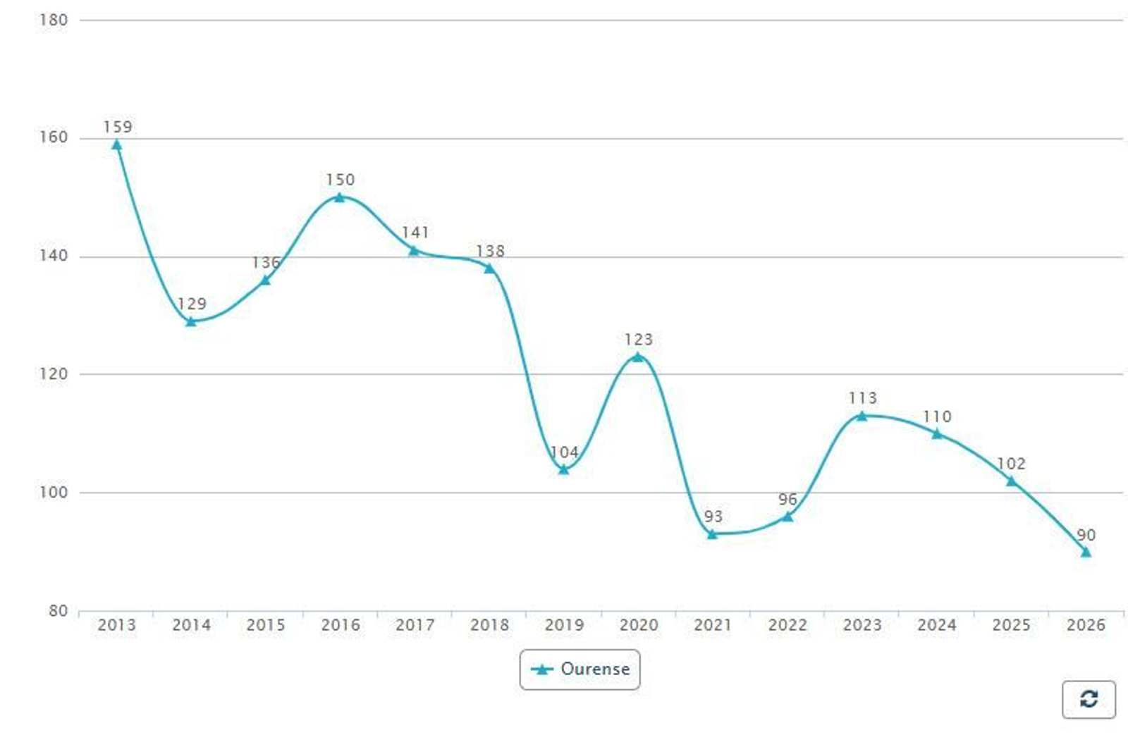 La evolución de los nacimientos en el mes de enero en la provincia de Ourense