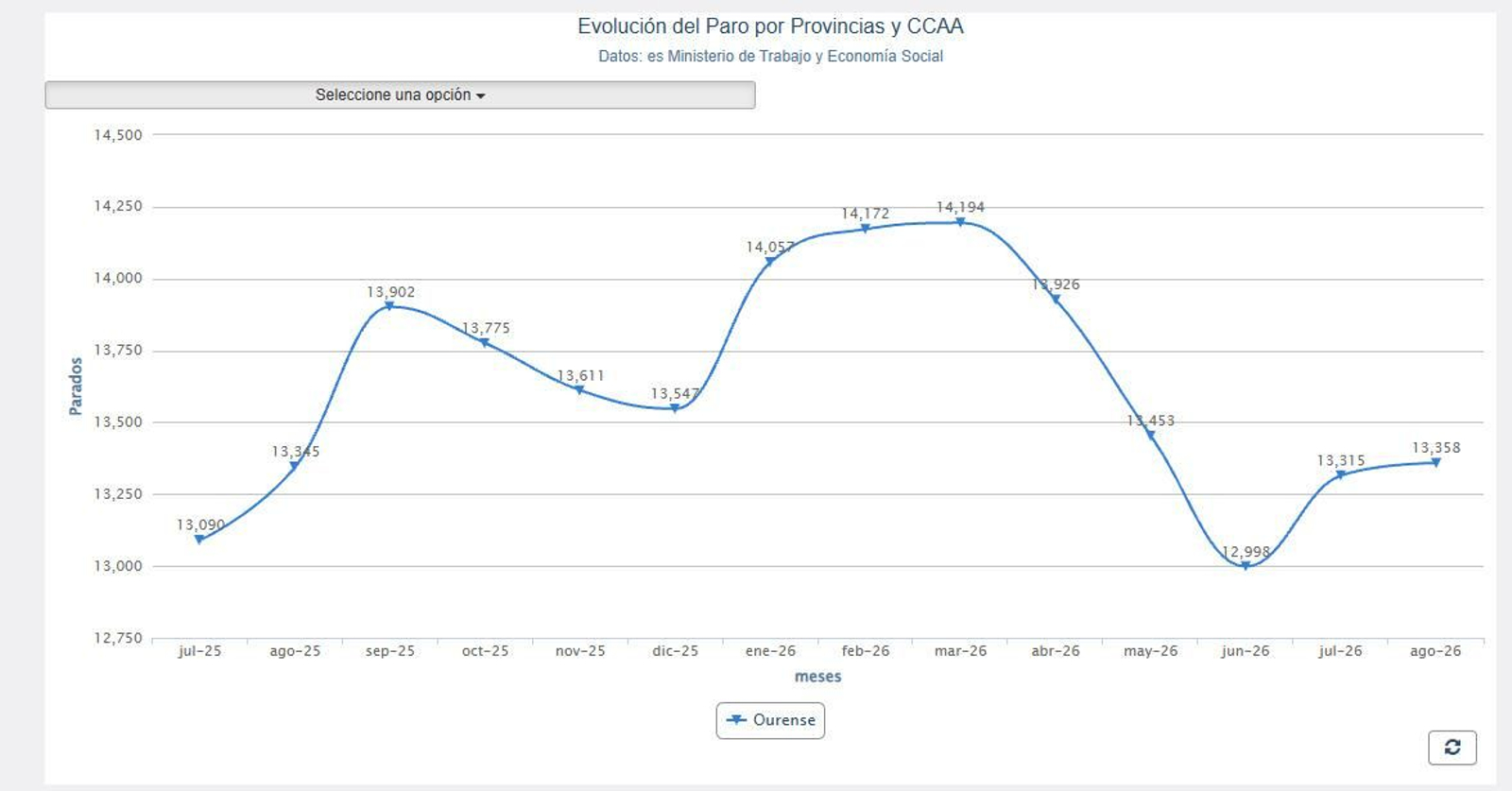 La evolución del paro en la provincia de Ourense