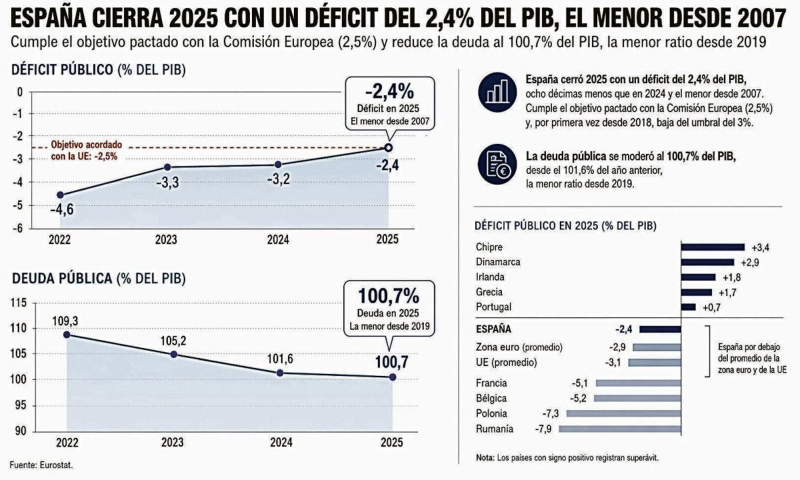 Evolución del déficit y la deuda en España.