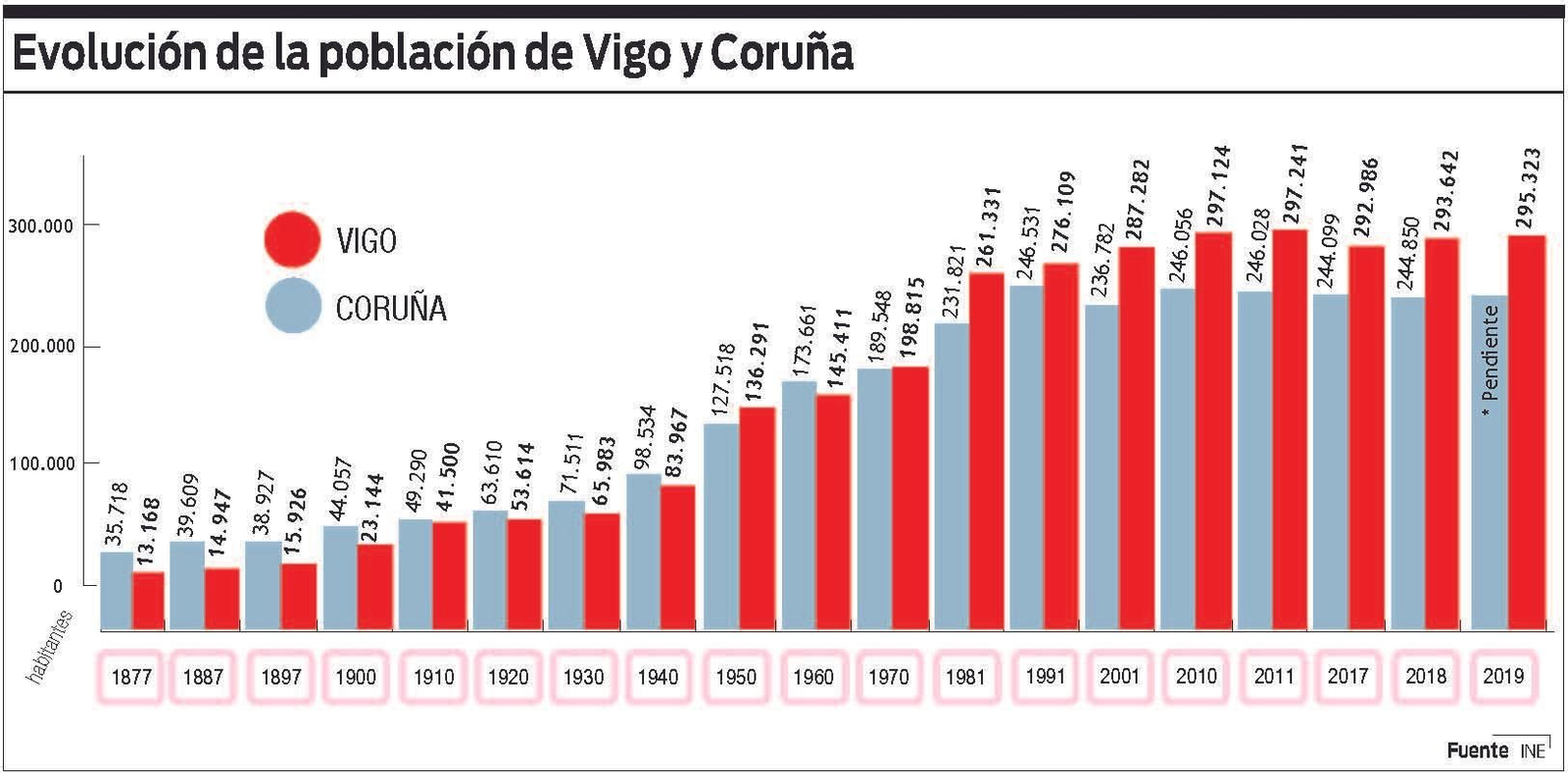 poblción vigo coruña