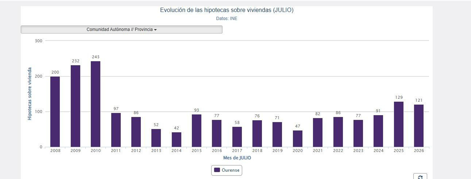 La evolución en los meses de julio de los diferentes años