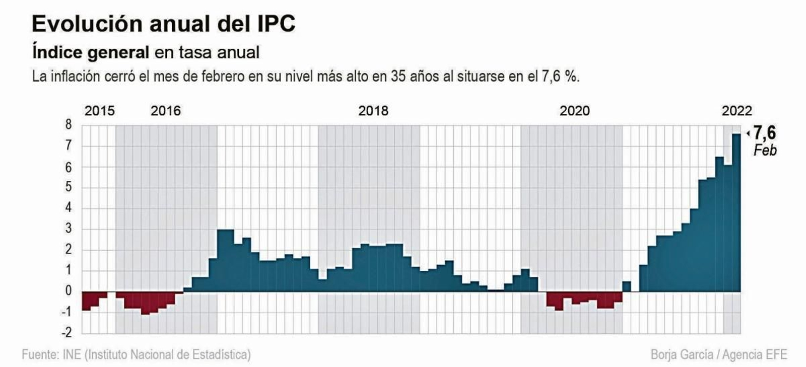 Evolución anual del IPC