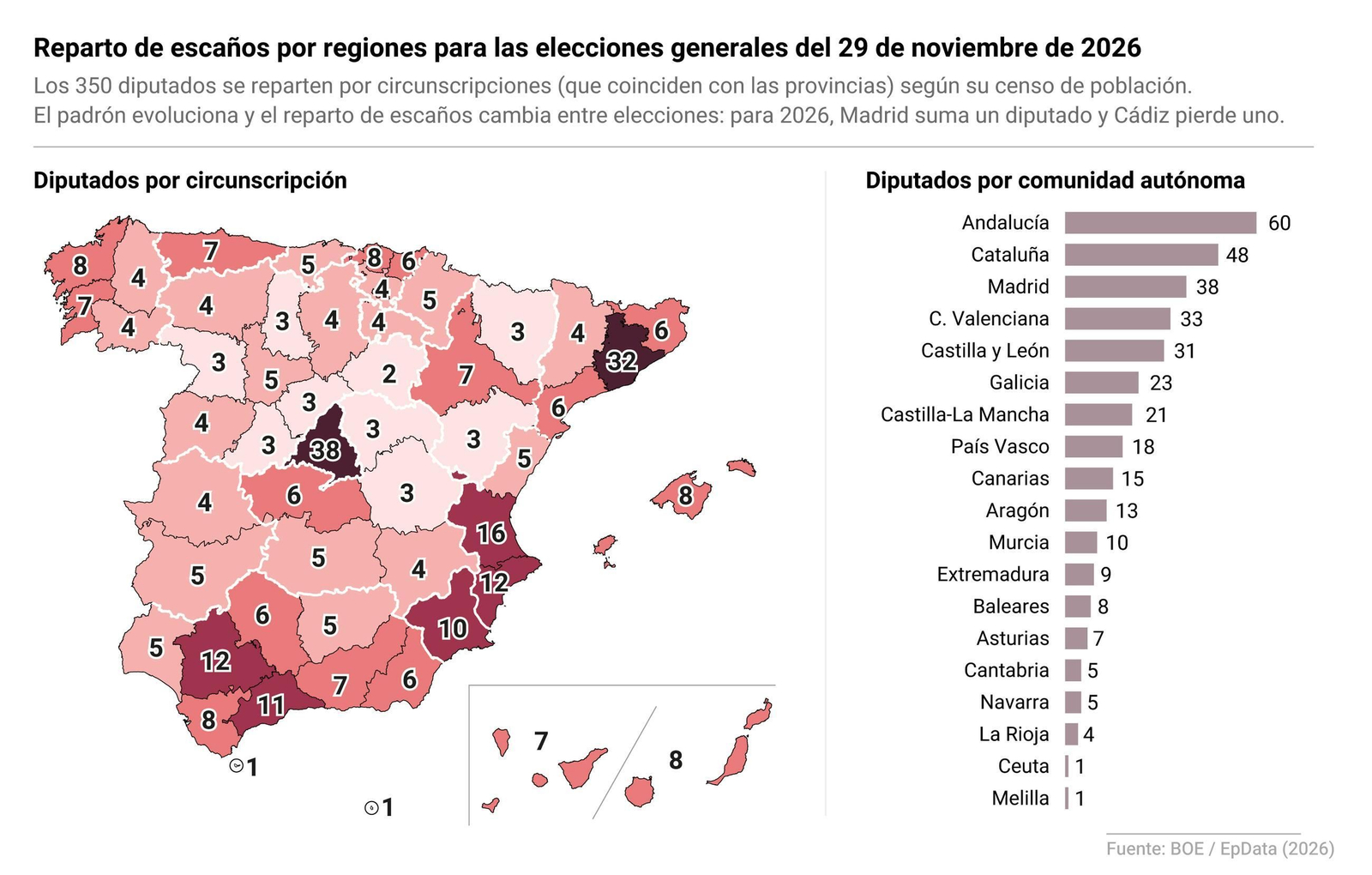 Mapa con escaños por circunscripciones para las elecciones del 29 de noviembre de 2026