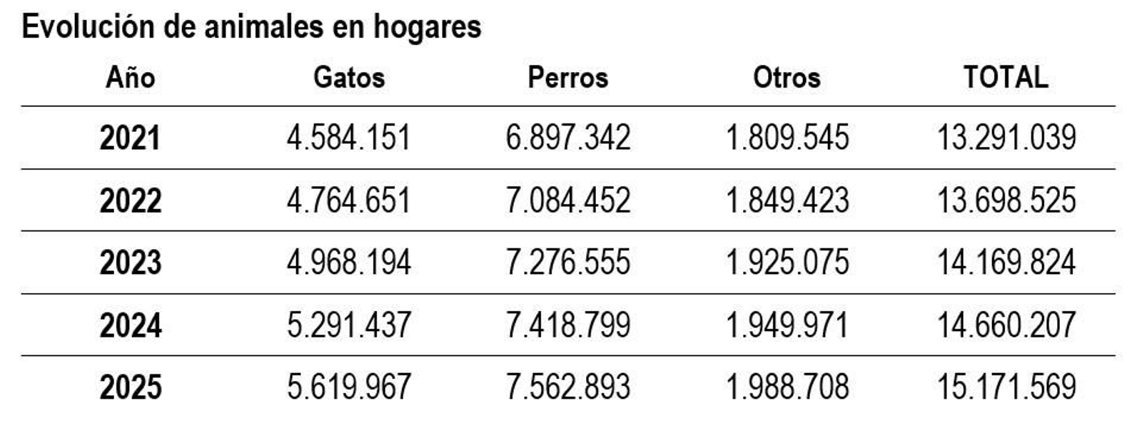 Evolución de animales en hogares en España.