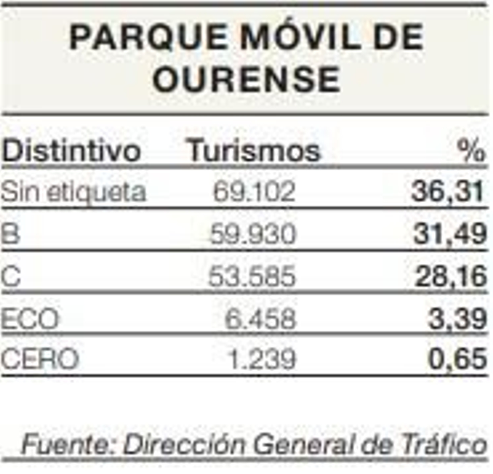 Parque móvil de Ourense