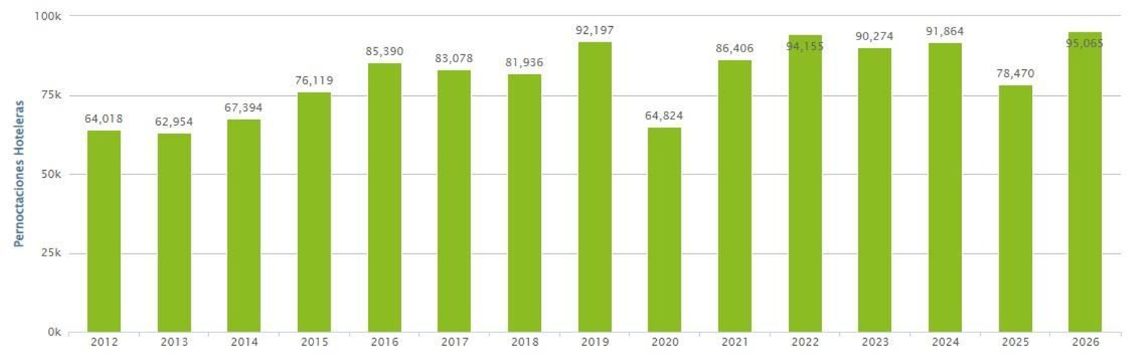 La evolución de pernoctaciones hoteleras en Ourense.