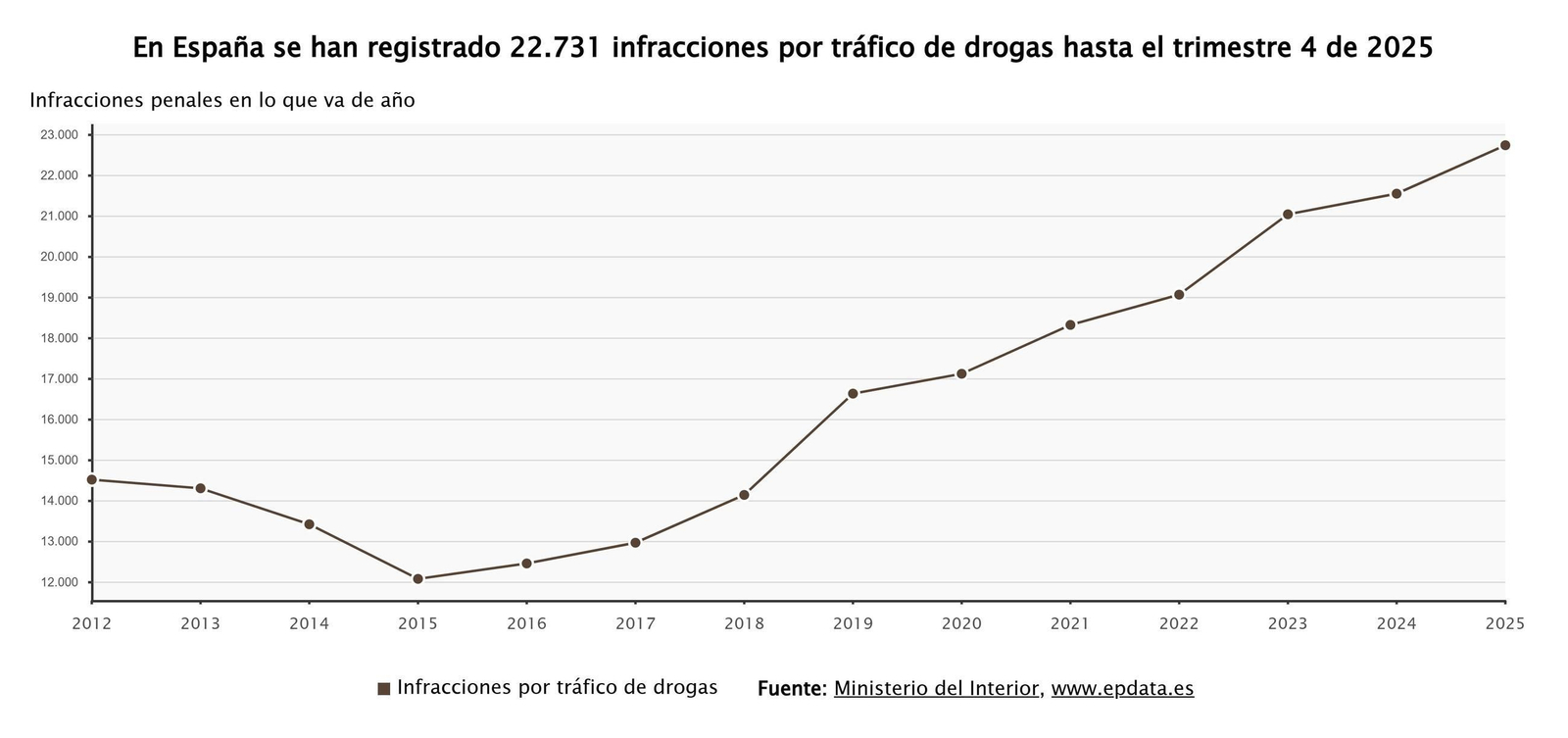 EuropaPress_7308423_aumento_denuncias_trafico_drogas_espana