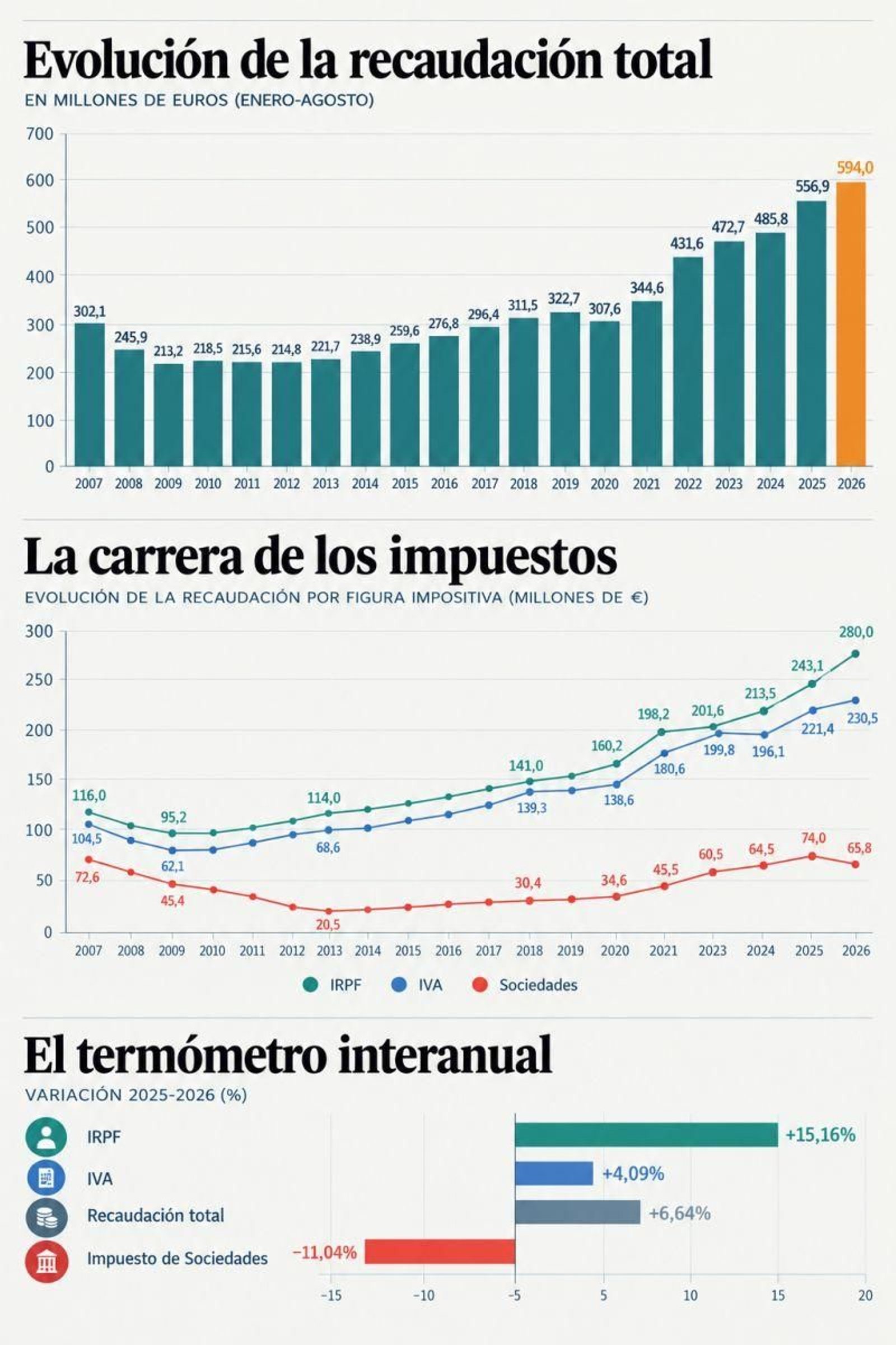 Recaudación fiscal enero-agosto.