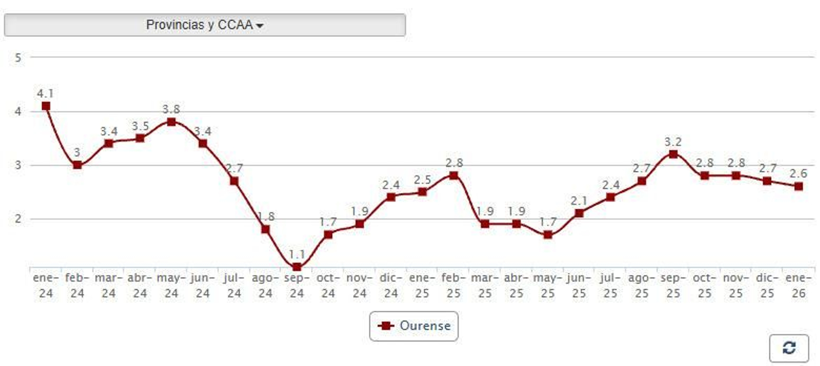 Variación del IPC en la provincia de Ourense