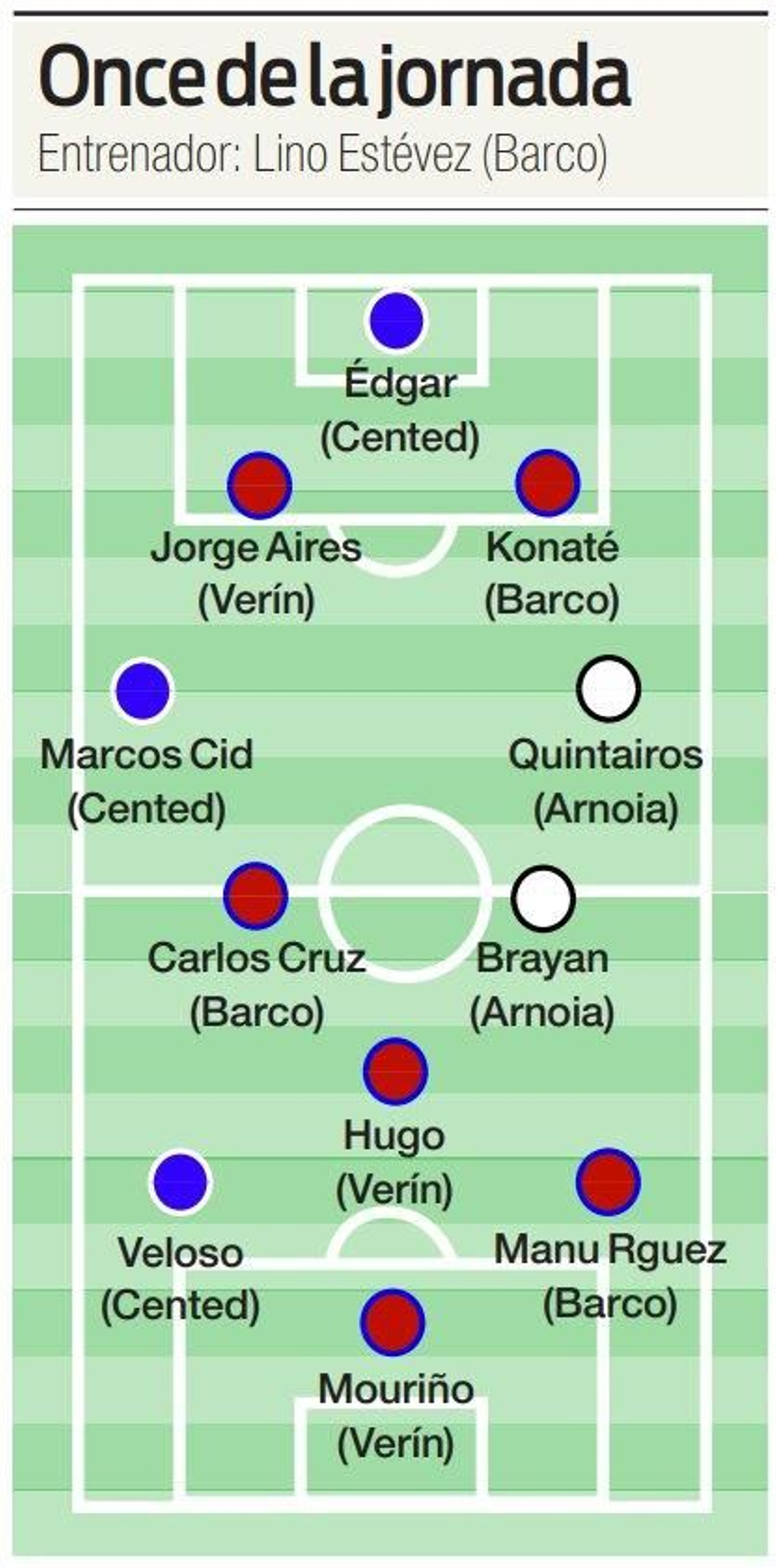 Carlos Cruz se ganó un hueco en el once de la jornada.