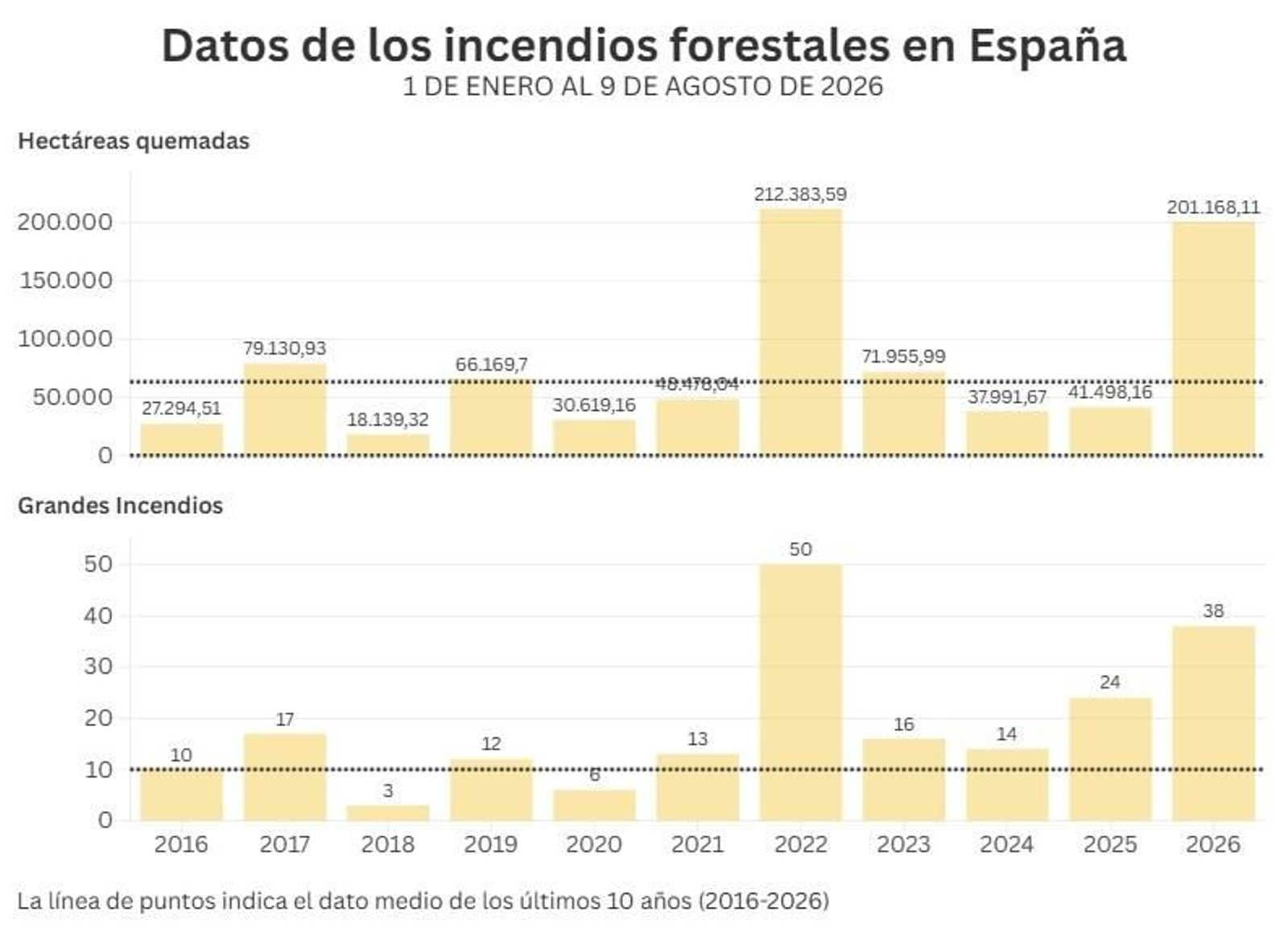 Gráficos con los datos de los incnedios forestales en España.