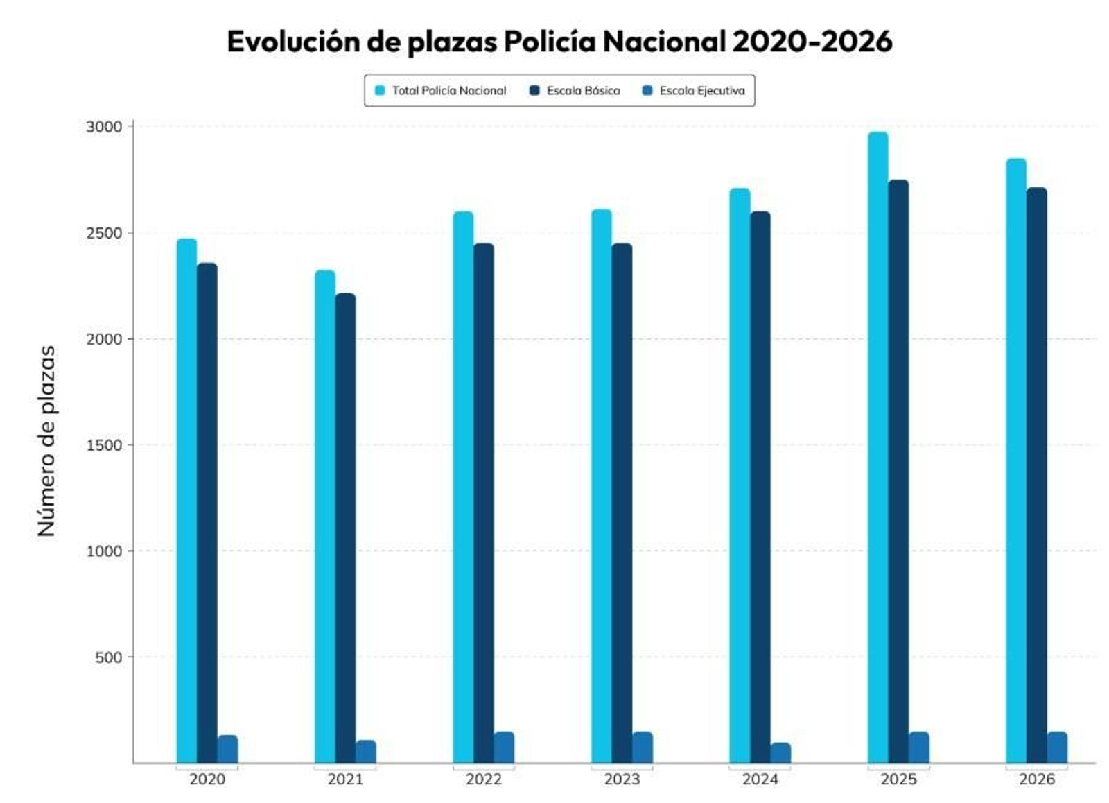 Evolución de plazas de Policía Nacional desde 2020 hasta 2026.