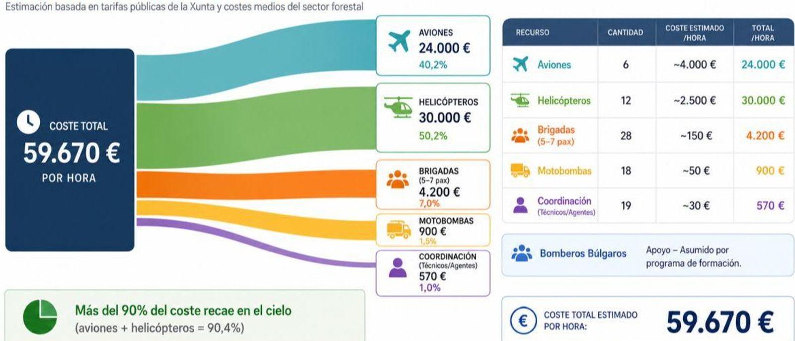 Coste estimado por hora de los medios implicados en la extinción de los distintos focos