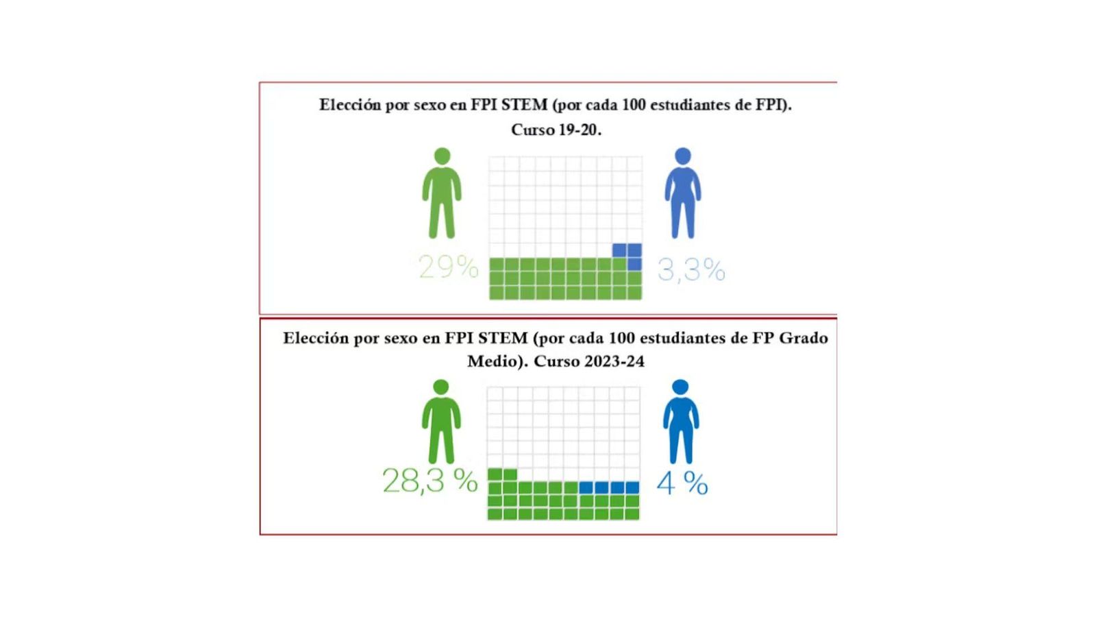 Porcentaje de elección de FPI STEM por sexo en los cursos 2019-2020 y 2023-2024, periodos en los que apenas ha habido variaciones.
