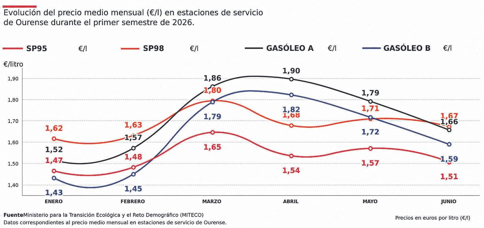 EVOLUCIÓN DEL PRECIO DE LA GASOLINA EN OURENSE EN LO QUE VA DE AÑO