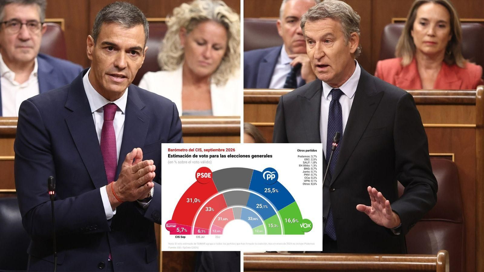 El PSOE mantiene una ventaja de 5,5 puntos sobre el PP según el CIS de septiembre.