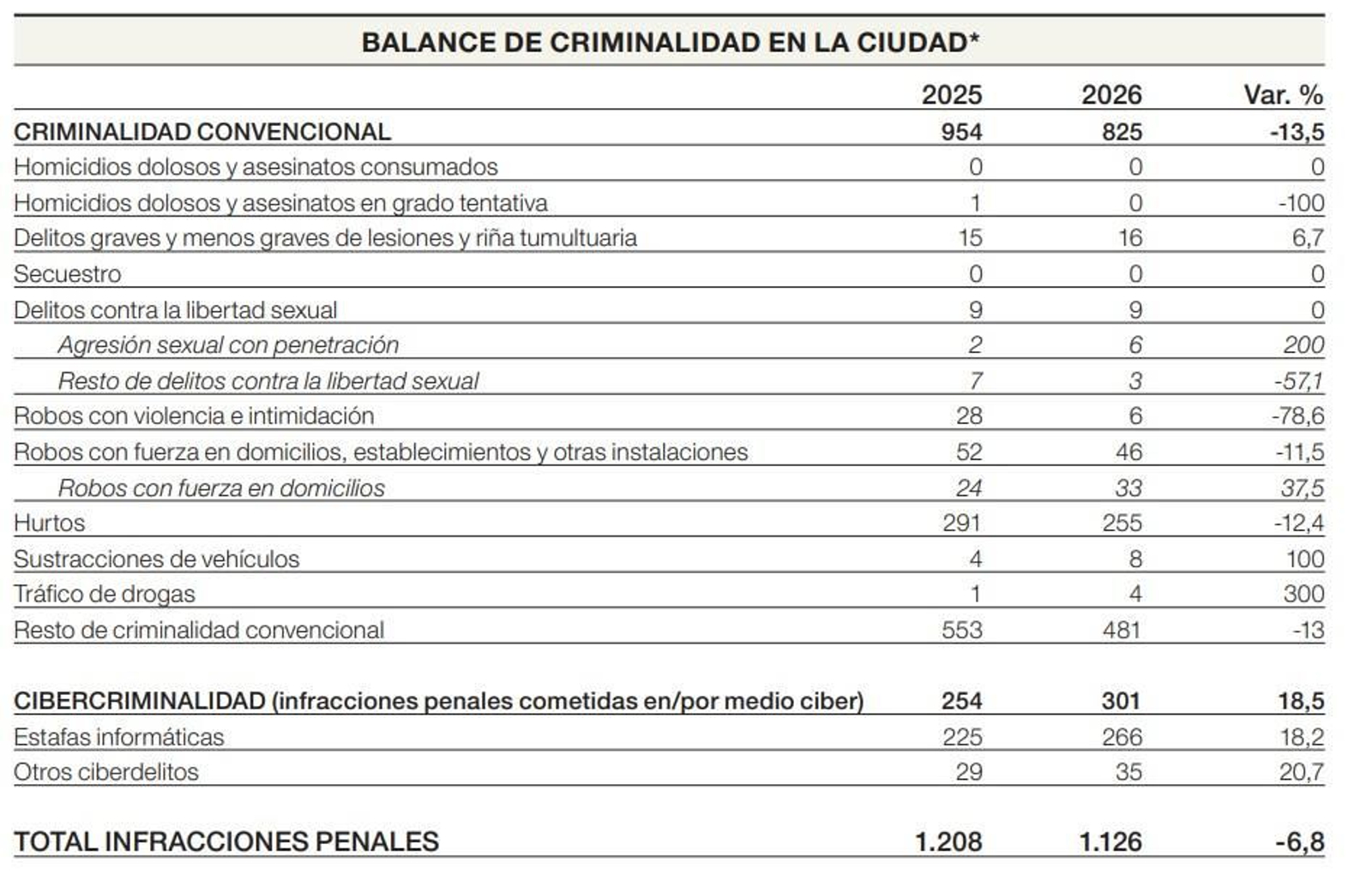 Balance de criminalidad en la ciudad de Ourense.