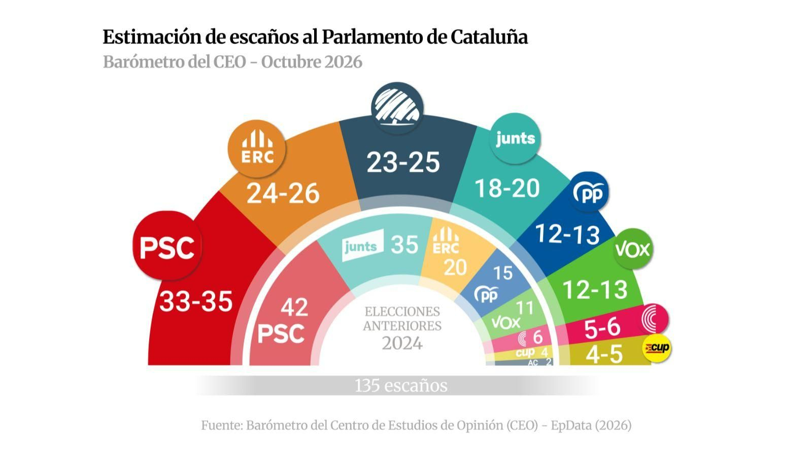 Infografía con estimación de escaños según el CEO. El PSC ganaría las elecciones al Parlament de Catalunya con una horquilla de entre 33 y 35 escaños, seguido de ERC (24-26), mientras que AC sería tercera fuerza y obtendría entre 23 y 25 diputados, según el Centre d'Estudis d'Opinió (CEO) de la Generalitat.