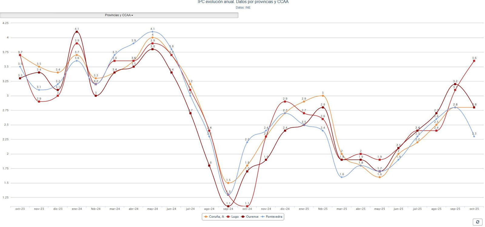 Dato de las provincias gallegas