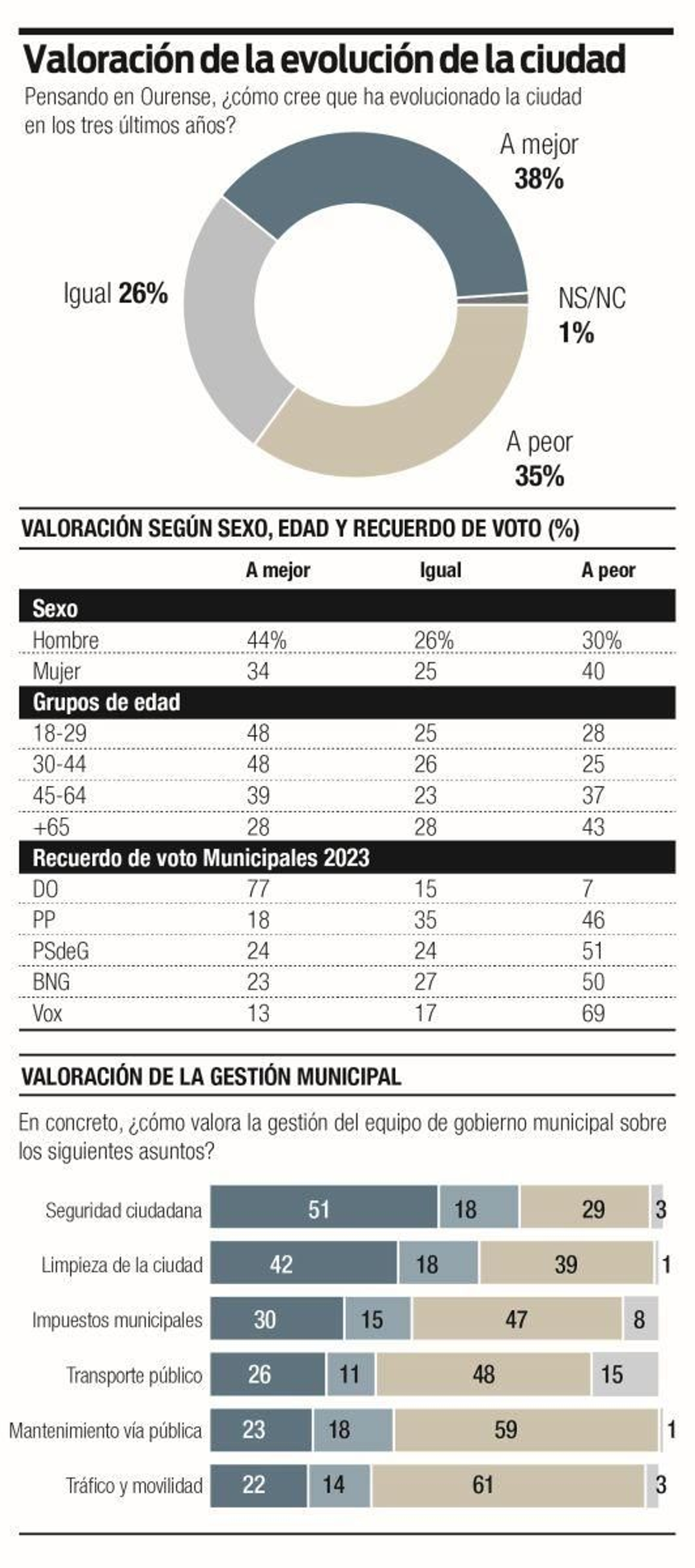 Valoración de la evolución de la ciudad de Ourense.