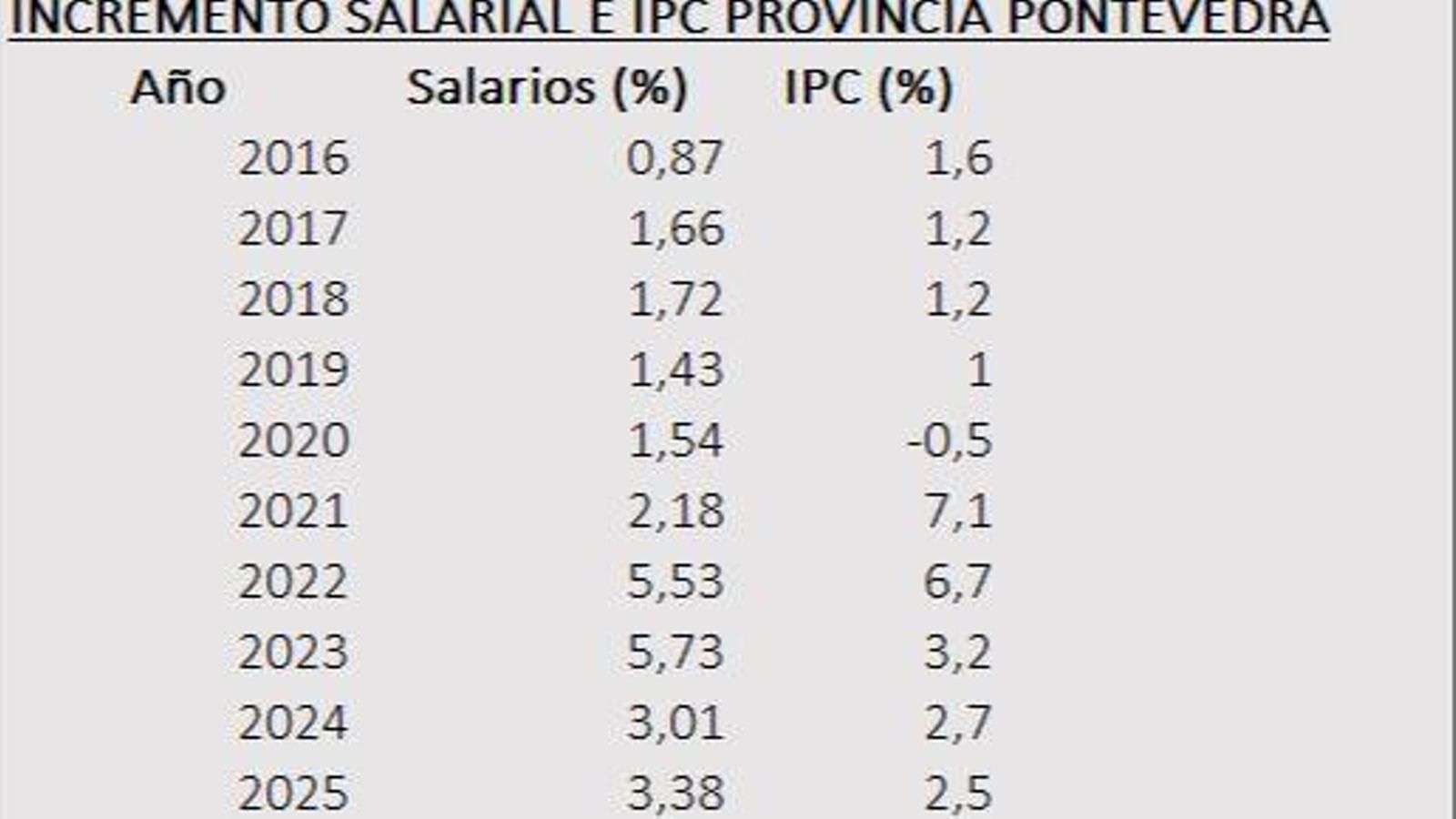 Los datos de los convenios.