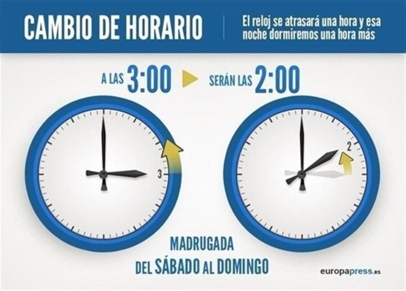 Gráfico de los relojes del cambio de hora para esta madrugada.