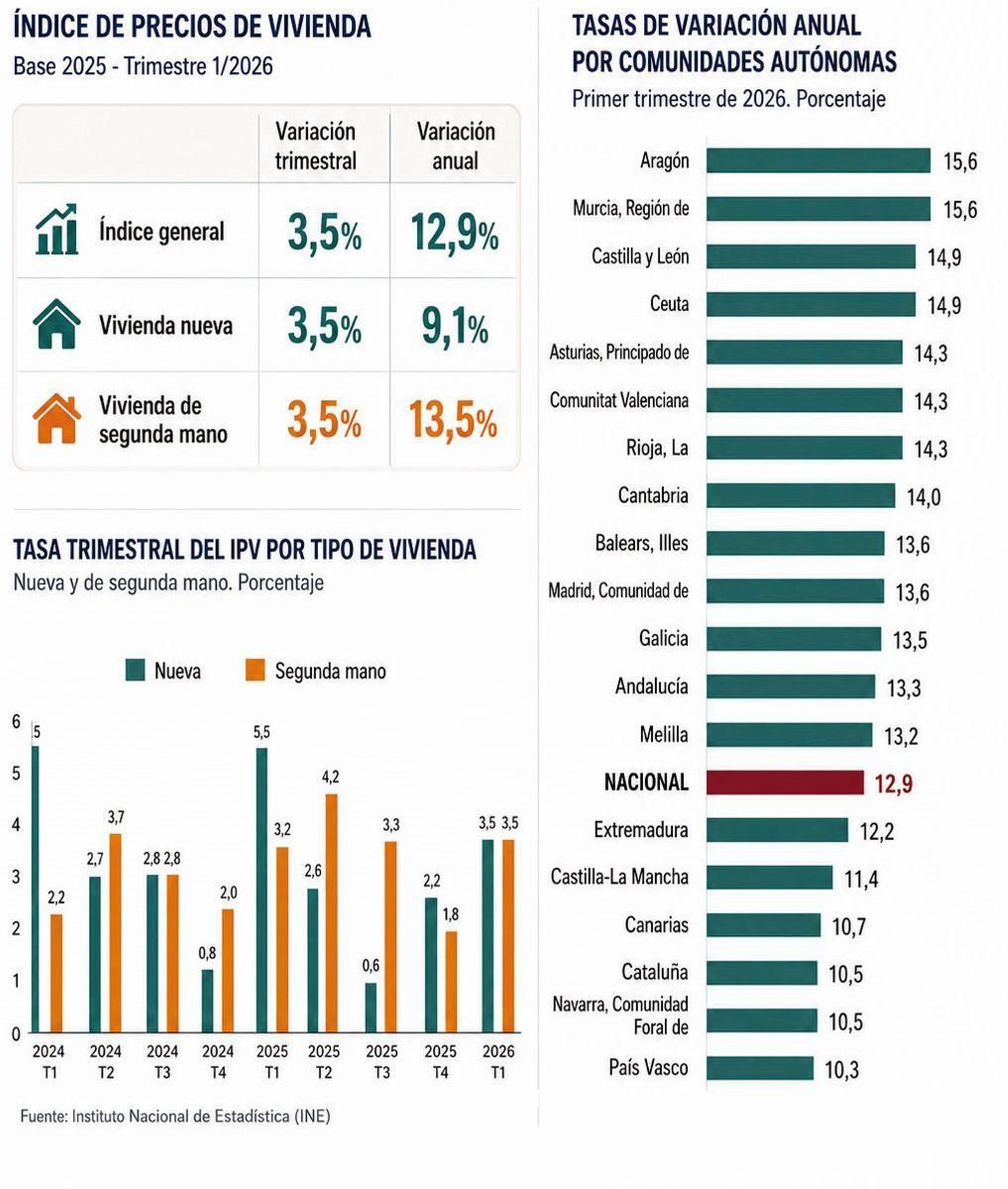 Evolución del valor de la vivienda