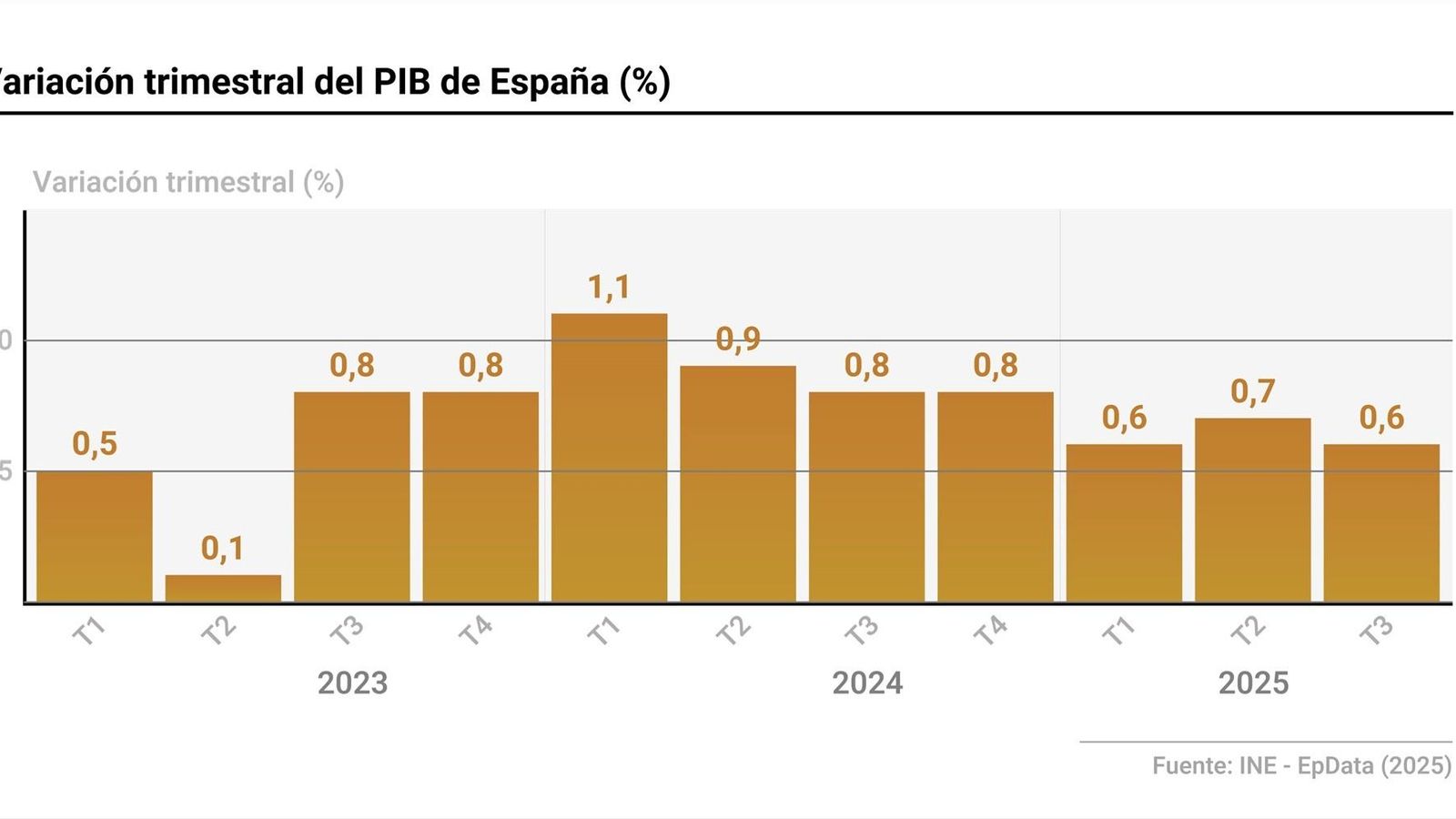 Gráfico con evolución del PIB de España.