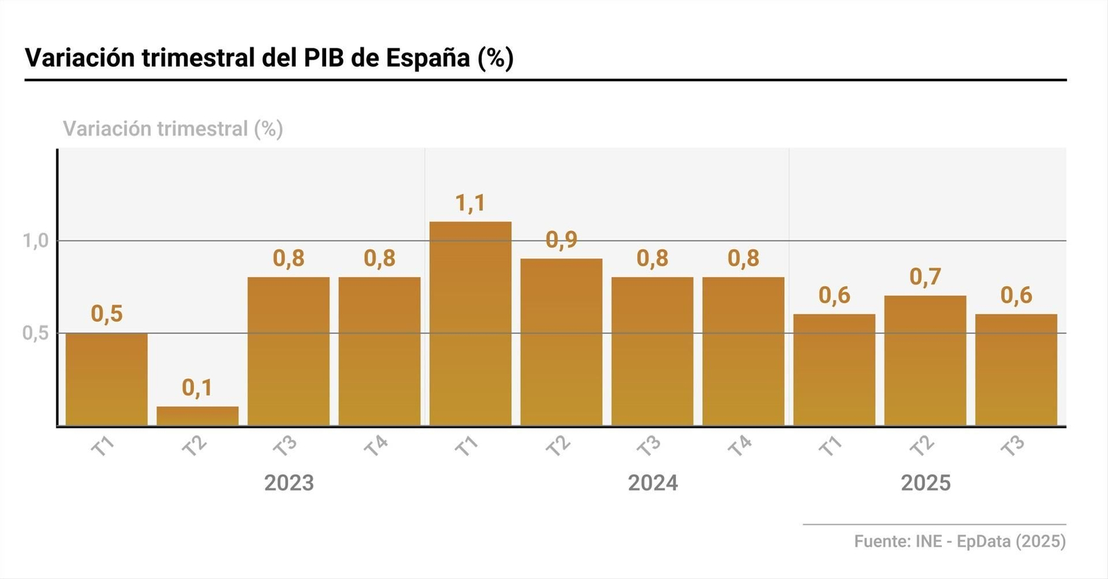 Gráfico con evolución del PIB de España.