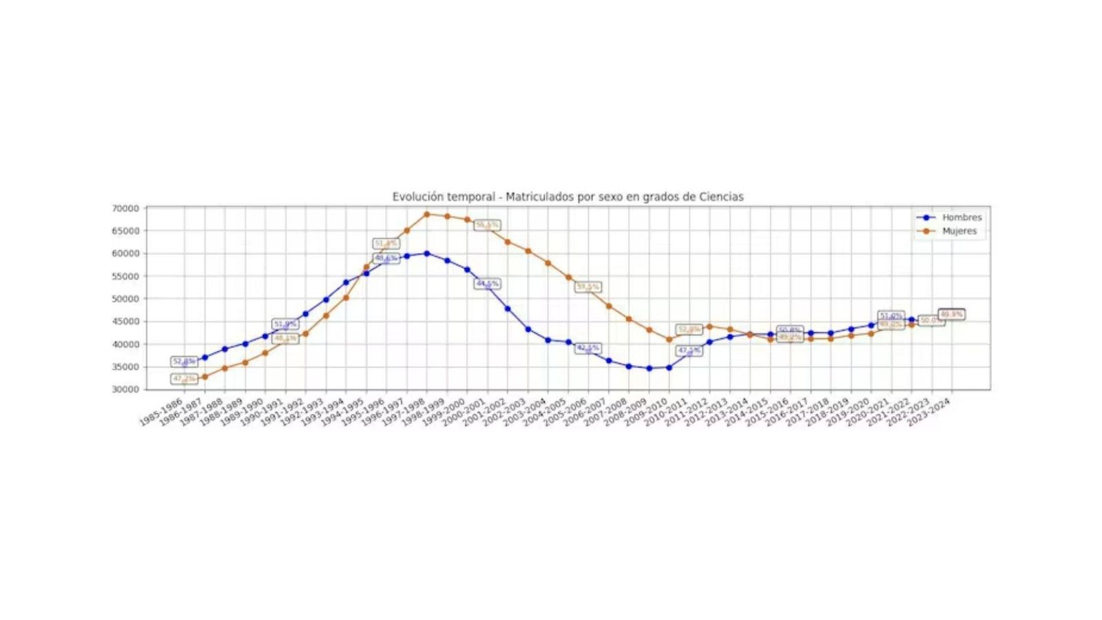Evolución temporal por sexo en grados de la rama Ciencias.