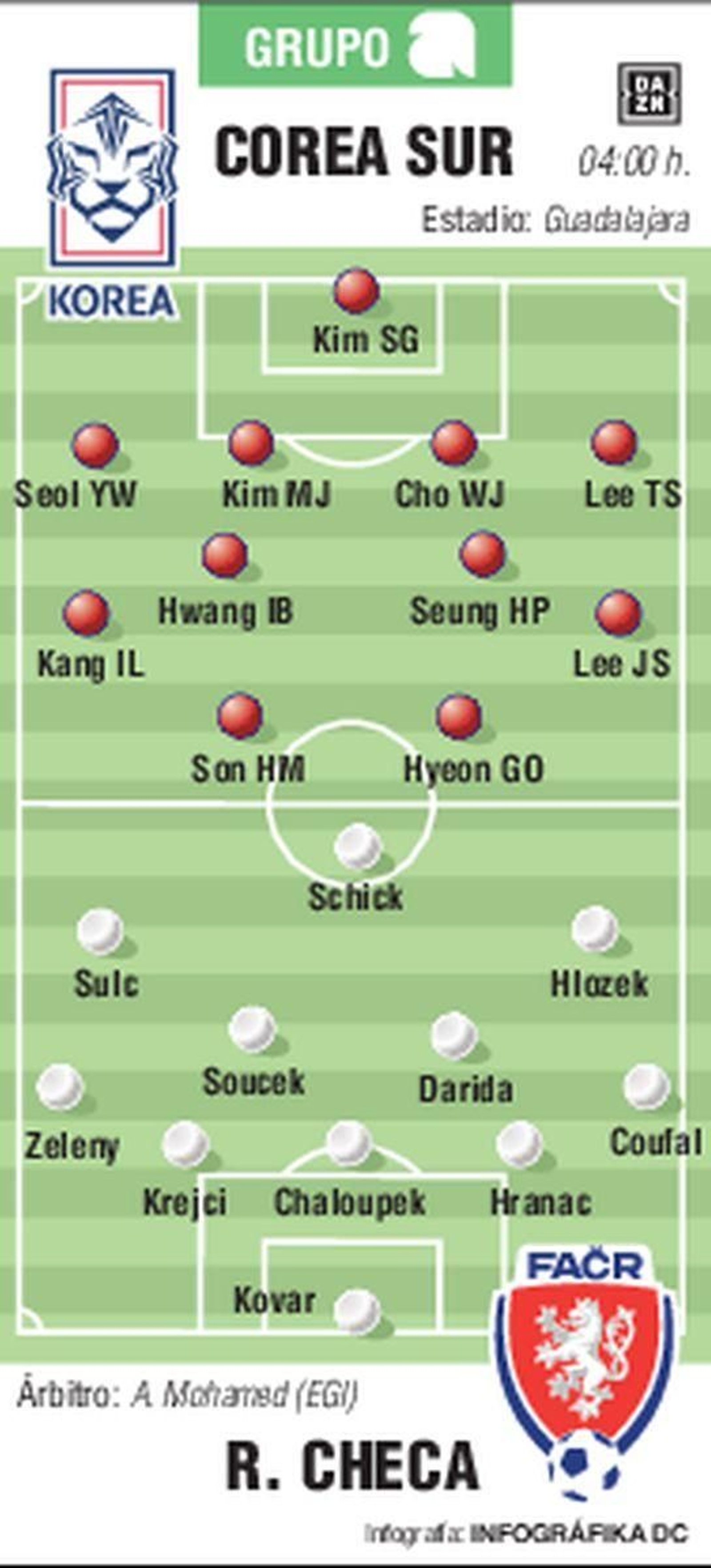 Posible alineación Corea del Sur - República Checa.