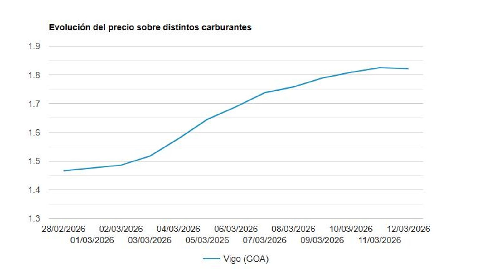Evolución del precio del gasóleo para automoción en Vigo.
