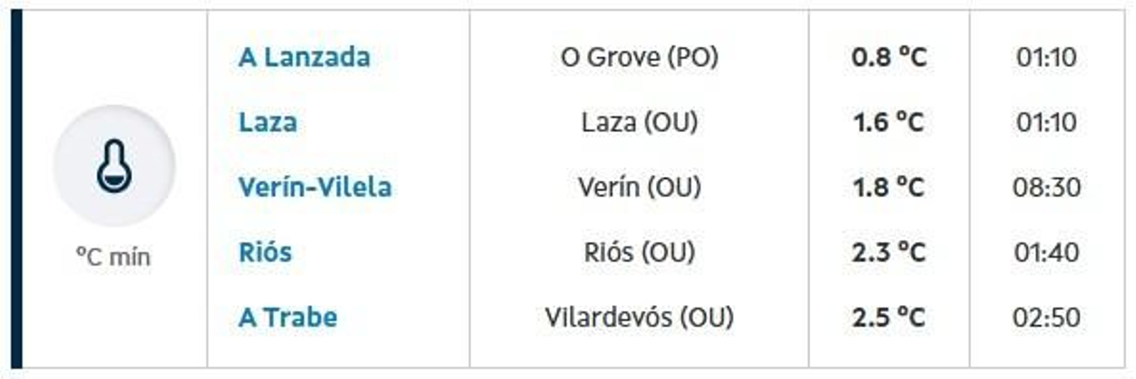 Cuatro municipios ourensanos vuelven a estar dentro de las temperaturas mínimas de Galicia a menos de 900 metros.