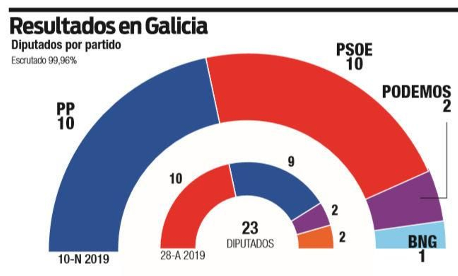 resultados galicia