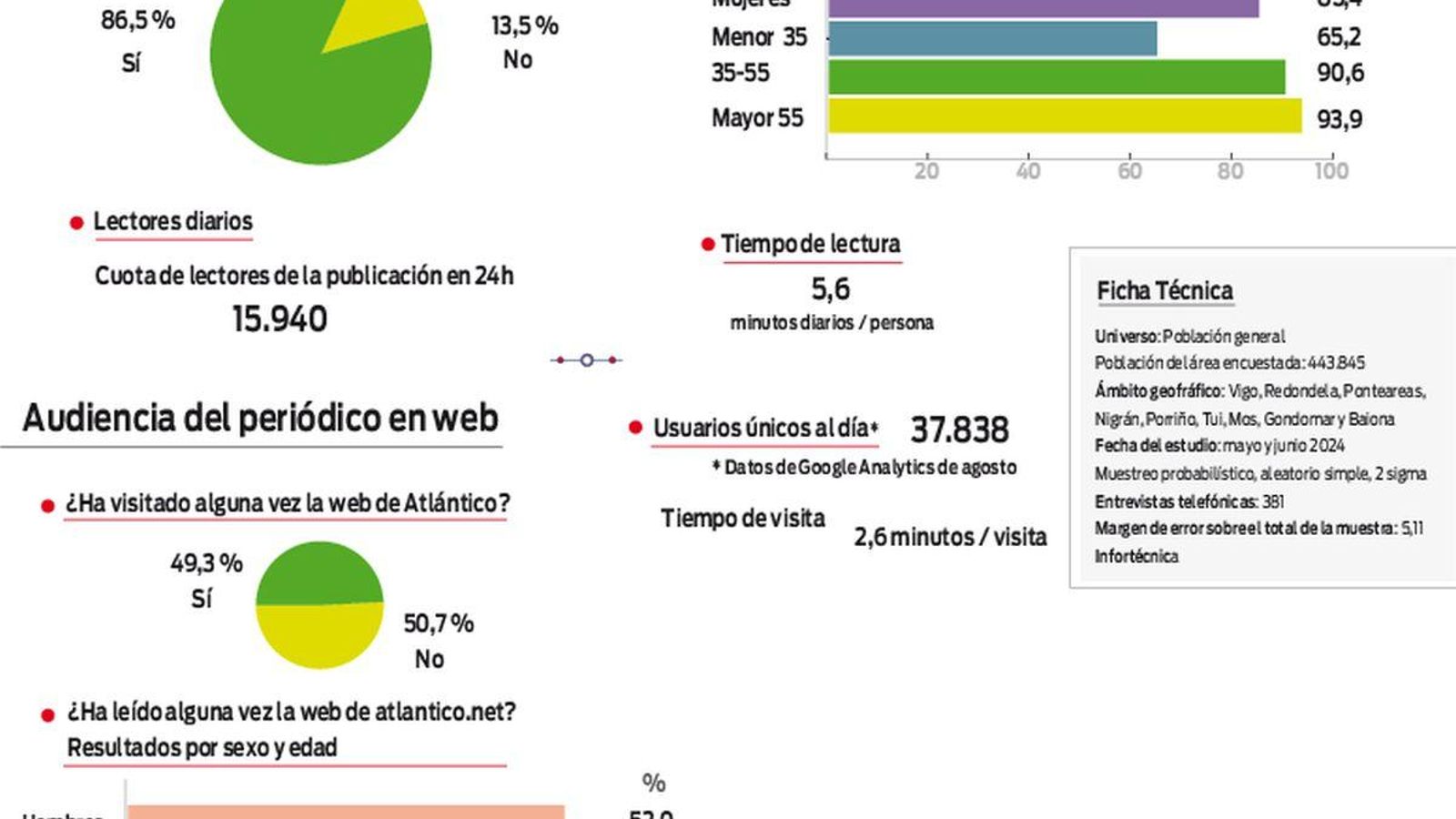 Audiencia del periódico en papel.