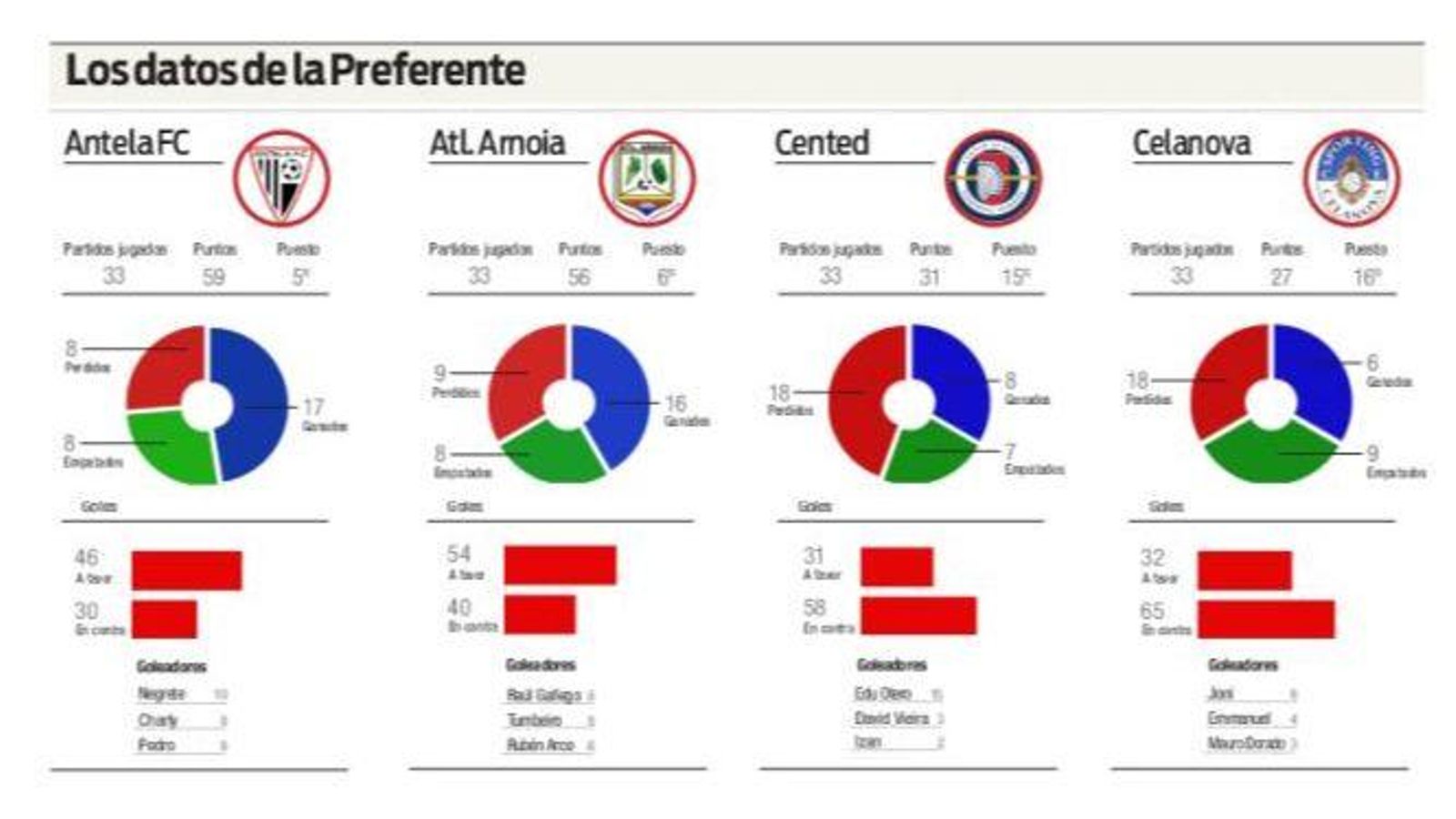 Los datos de la Preferente.