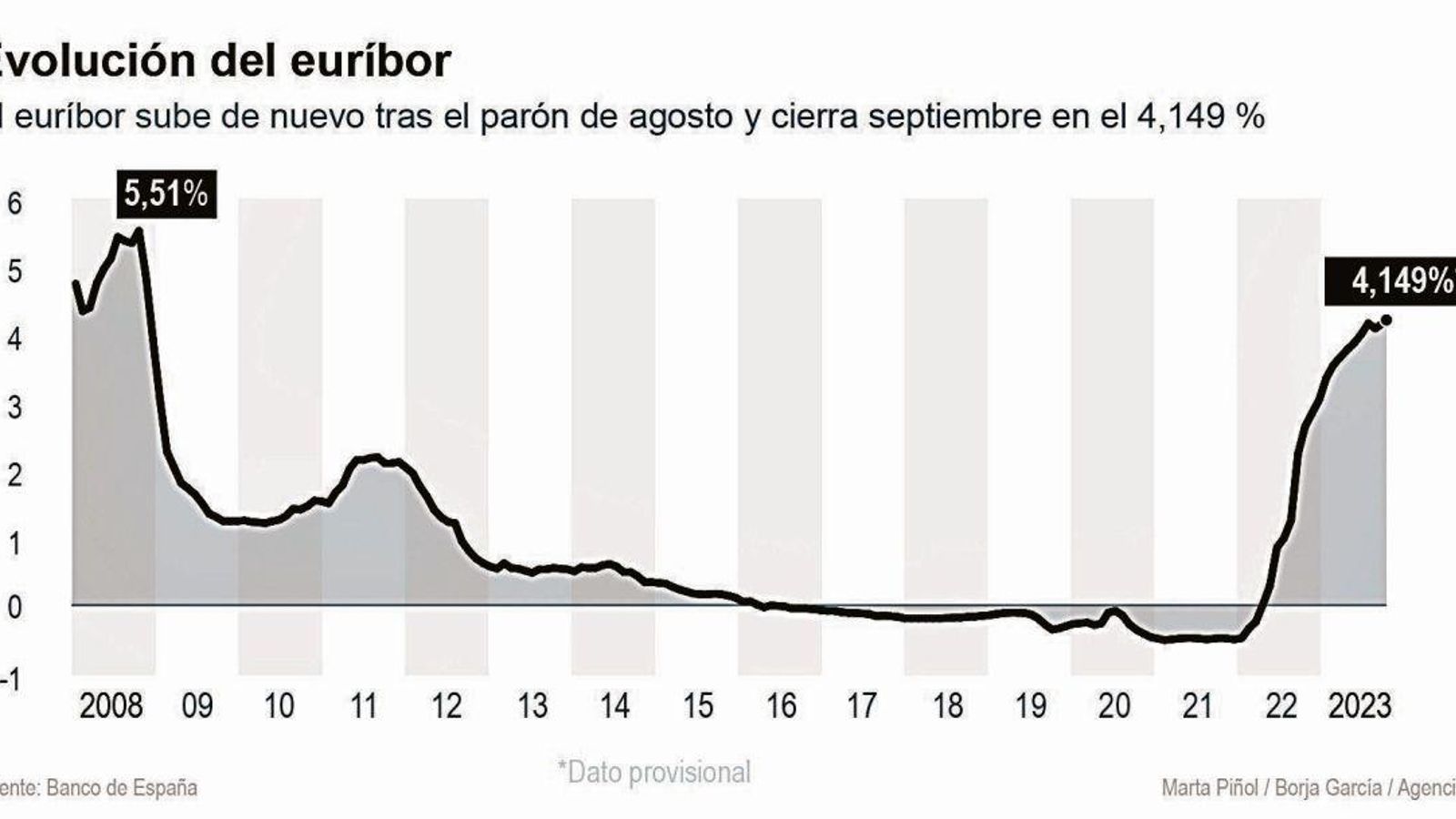 Datos y evolución del euríbor.