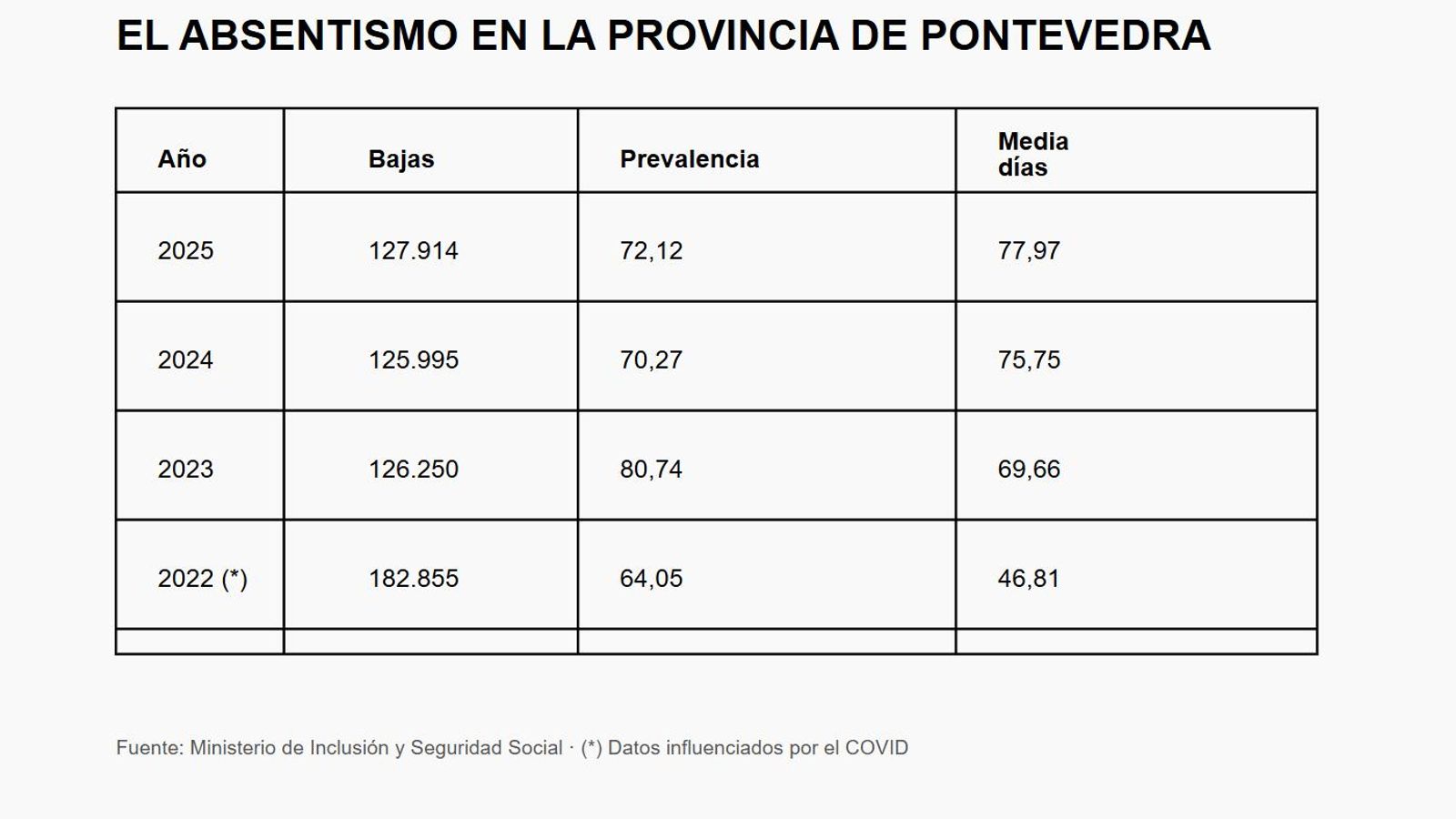 Los datos del absentismo en Vigo y la provincia.