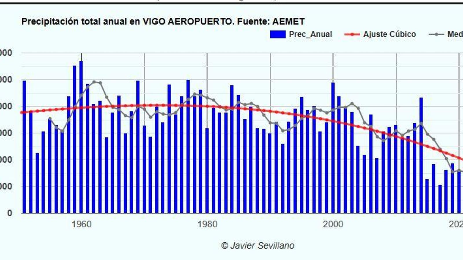 El descenso de las precipitaciones en Vigo