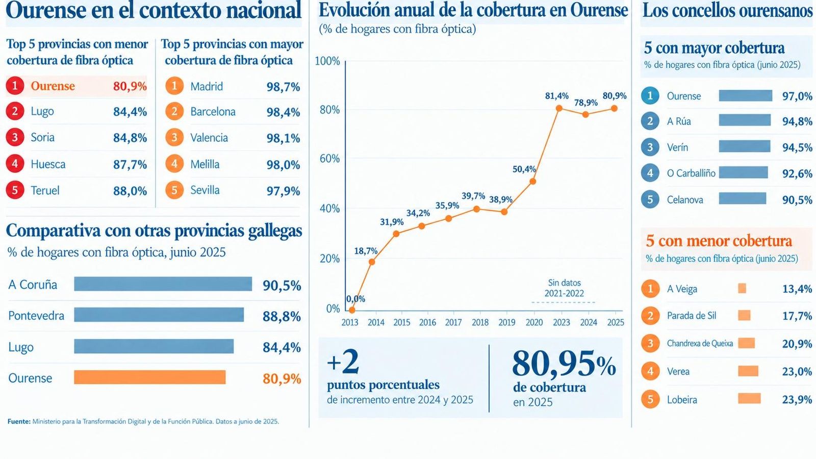 La cobertura de fibra óptica en Ourense: evolución, diferencias entre provincias y concellos