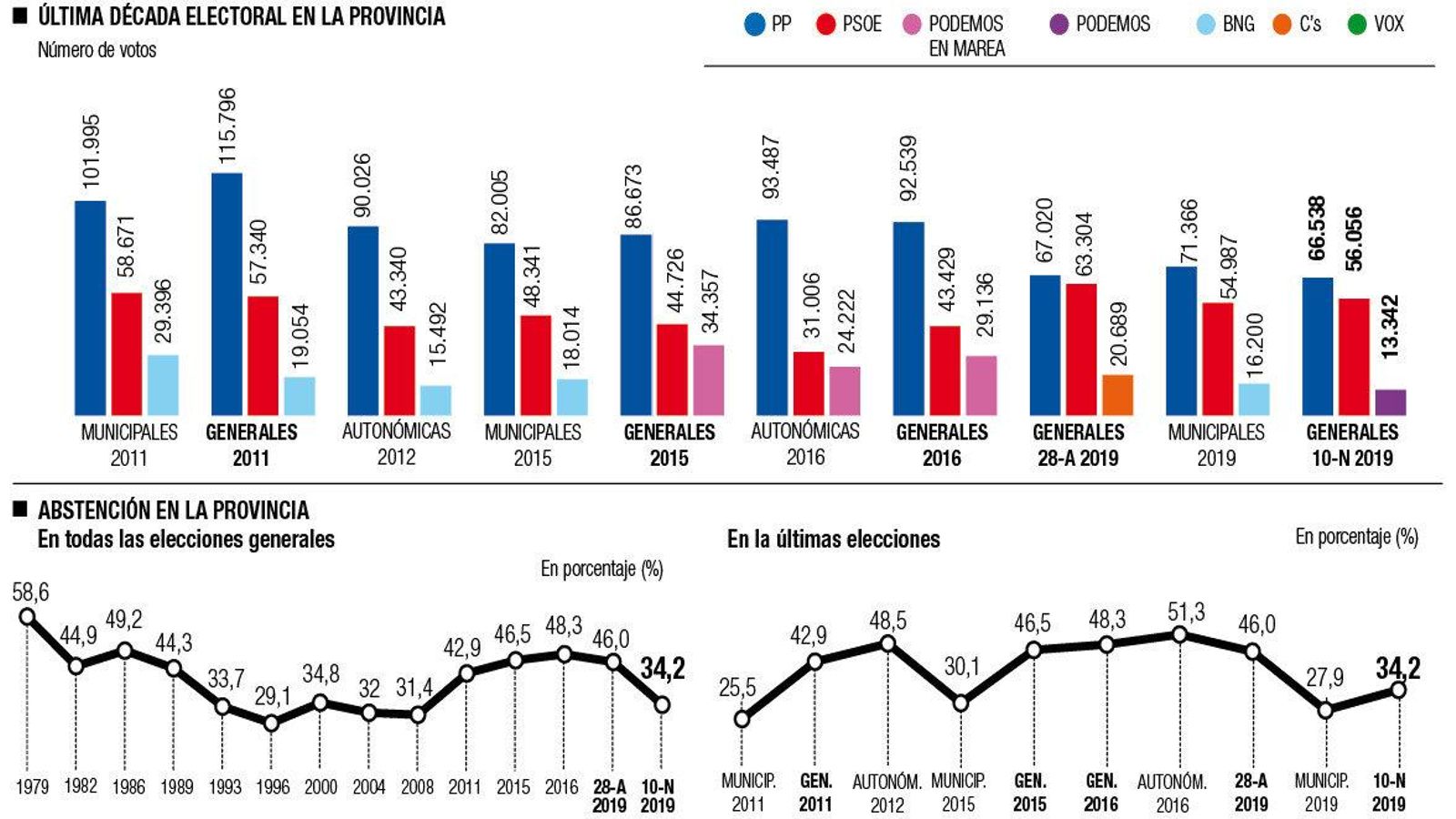 ultima decada participacion abstencion provincia