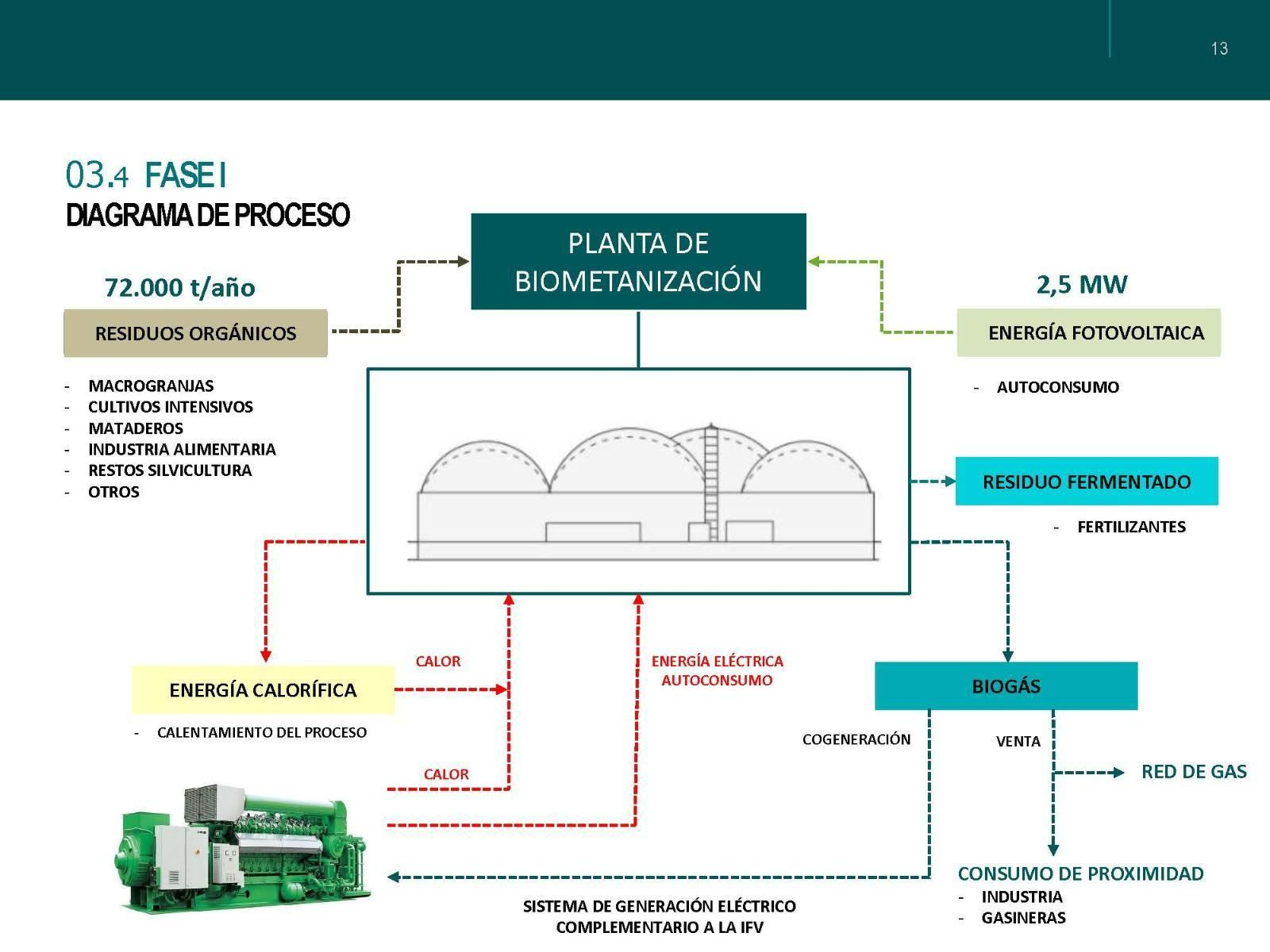 Diagrama de progreso de la planta de Sarreaus