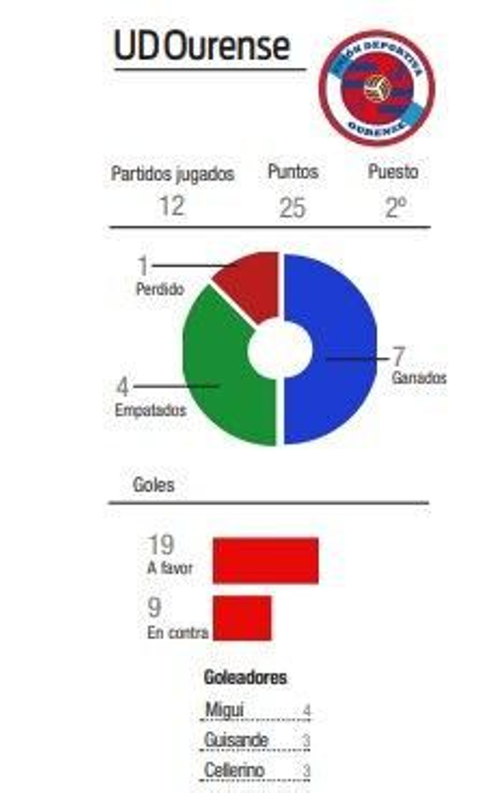 Gráfico acerca de las estadísticas de la UD Ourense esta temporada.