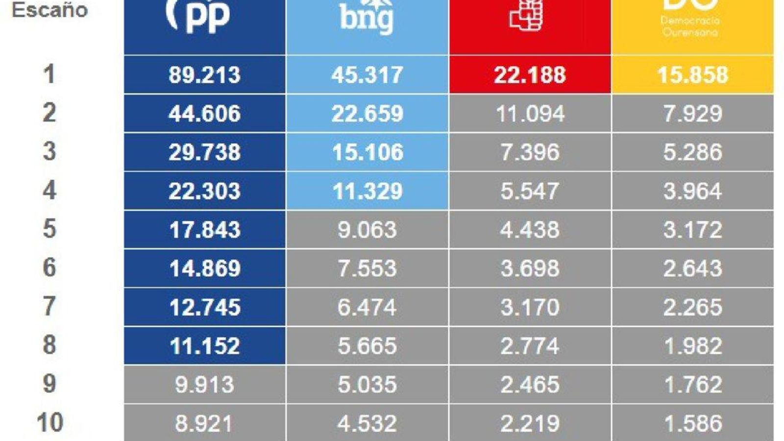 Simulación con el % del voto del 18F